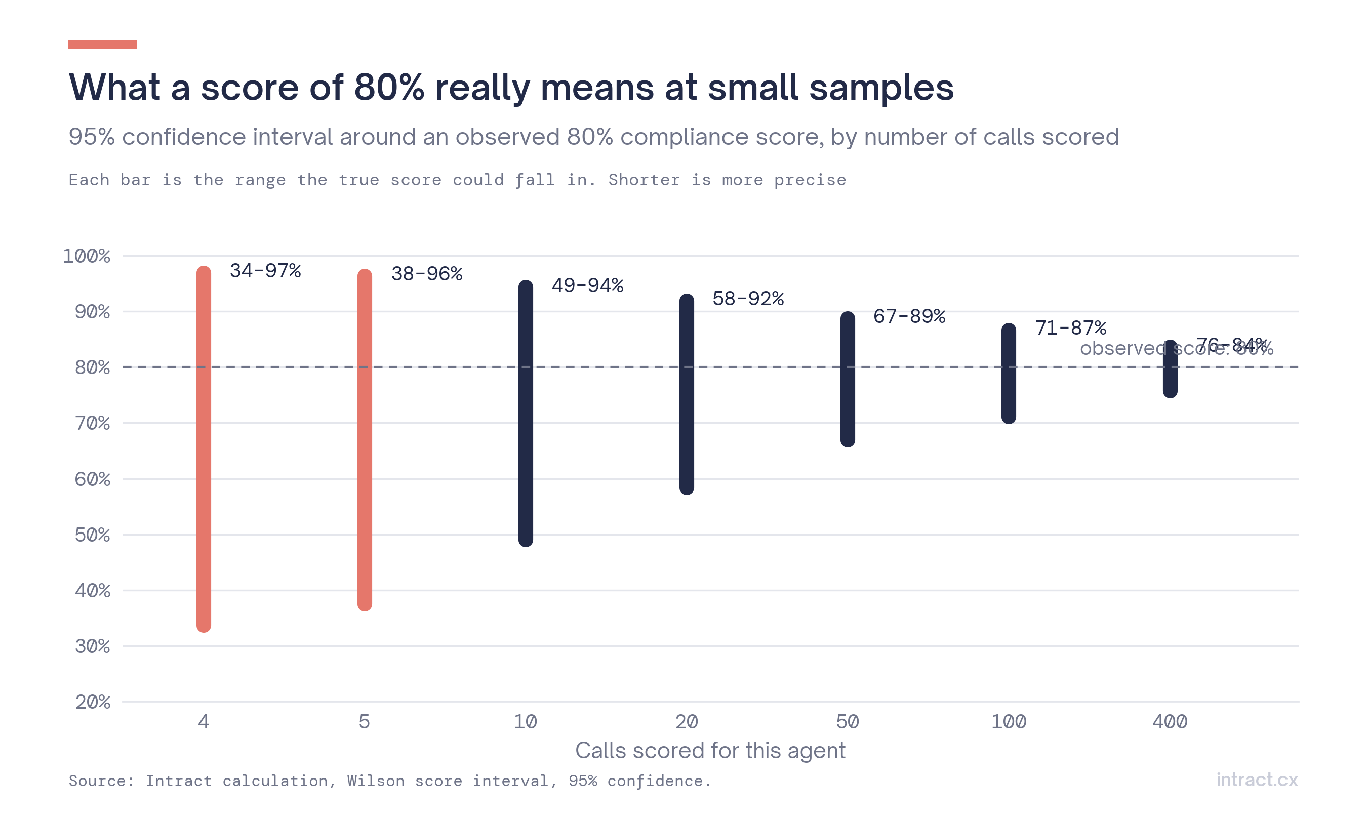 Confidence interval around an observed 80% score