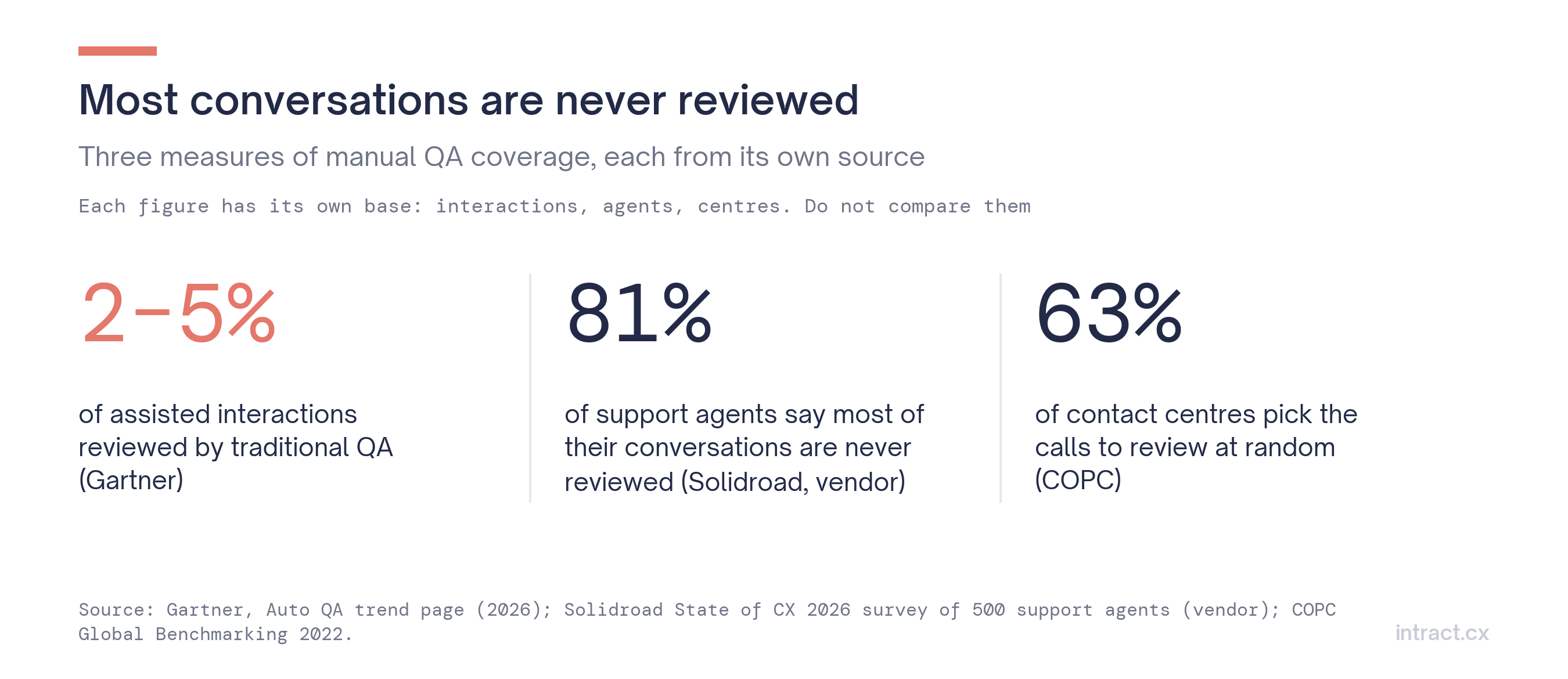 Share of interactions and agents reviewed, by source