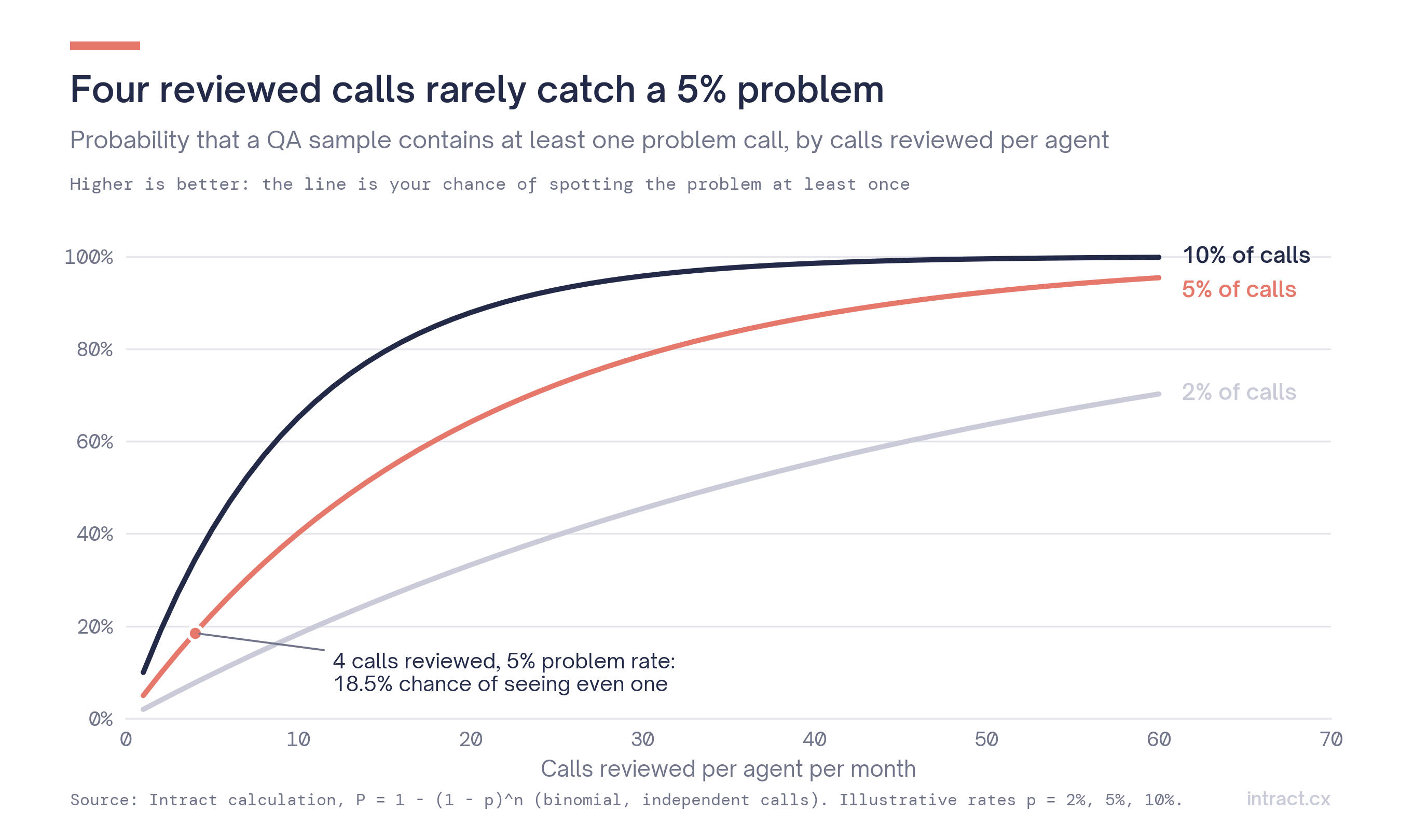 Probability of catching at least one problem call