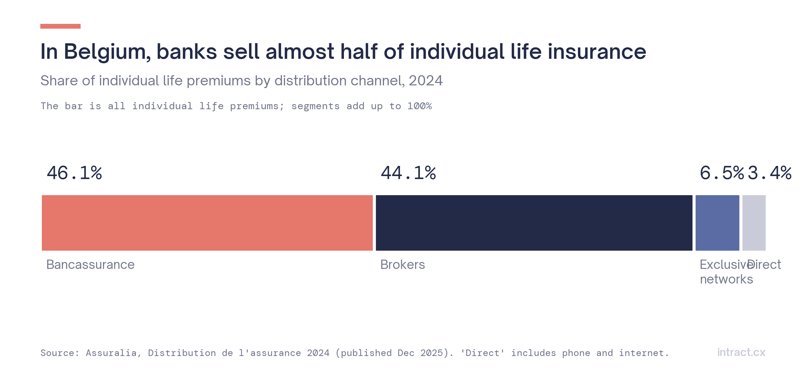 Belgian life insurance distribution
