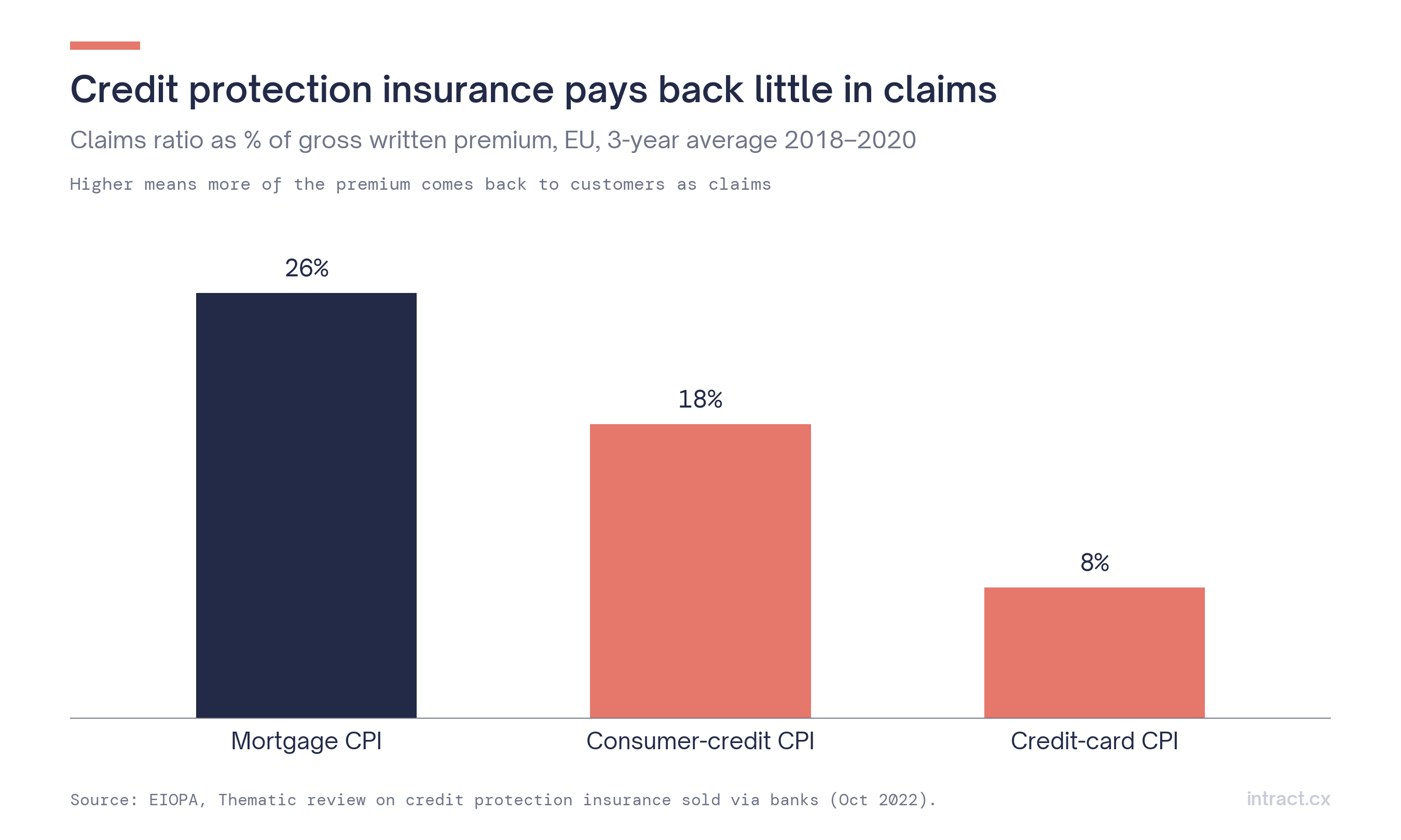 Claims ratio of CPI by type