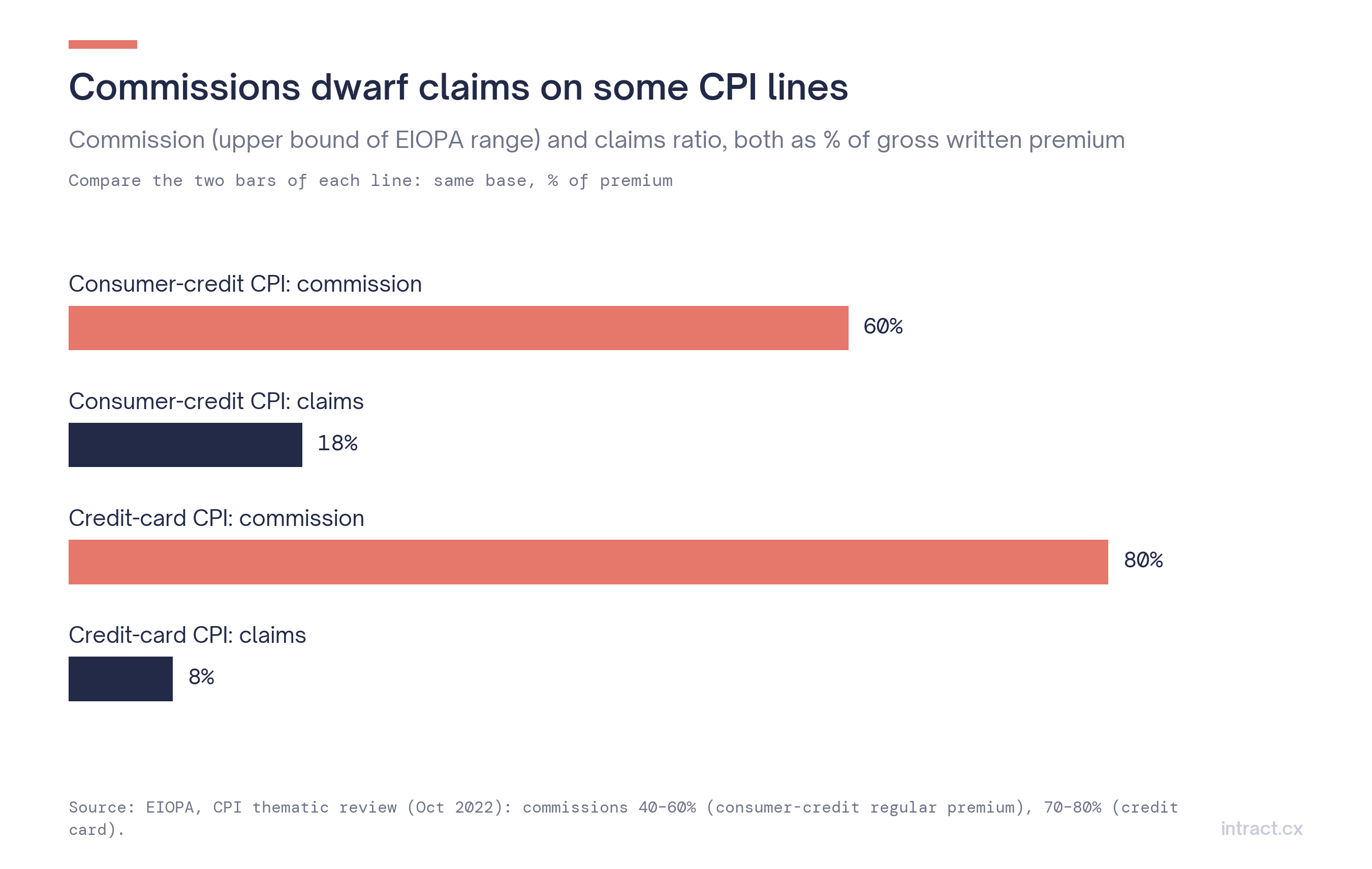 Commission vs claims