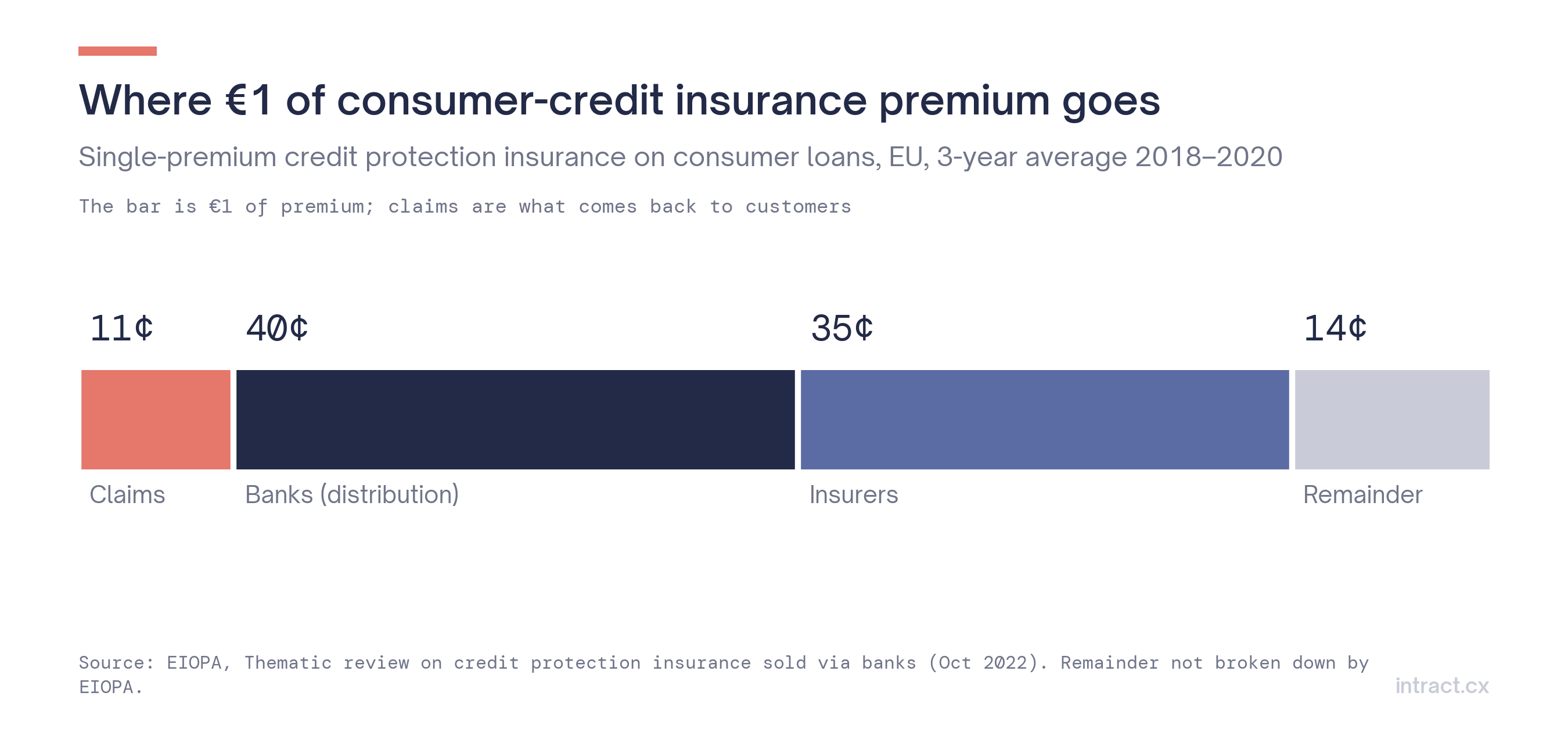 Where €1 of CPI premium goes