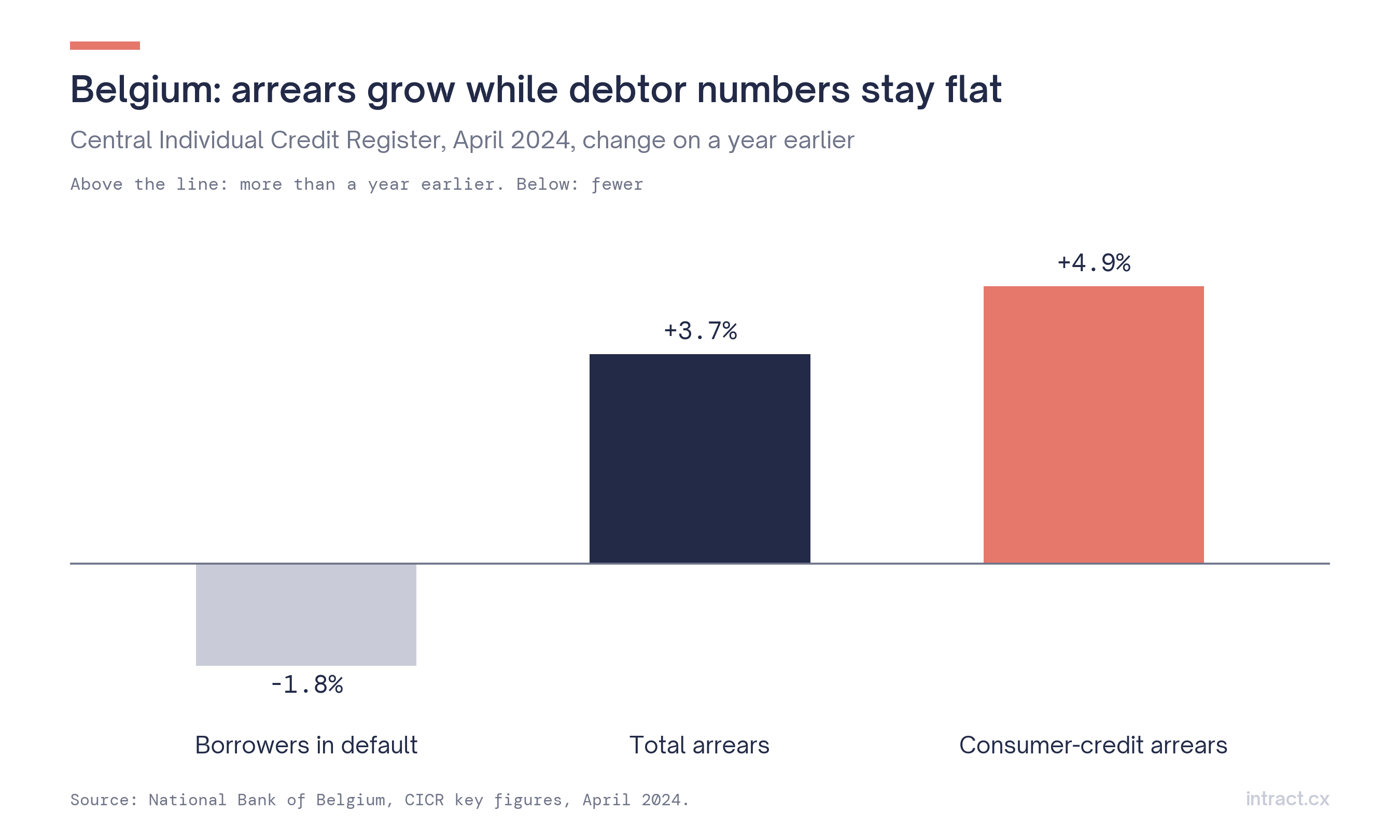 Belgian arrears year-on-year