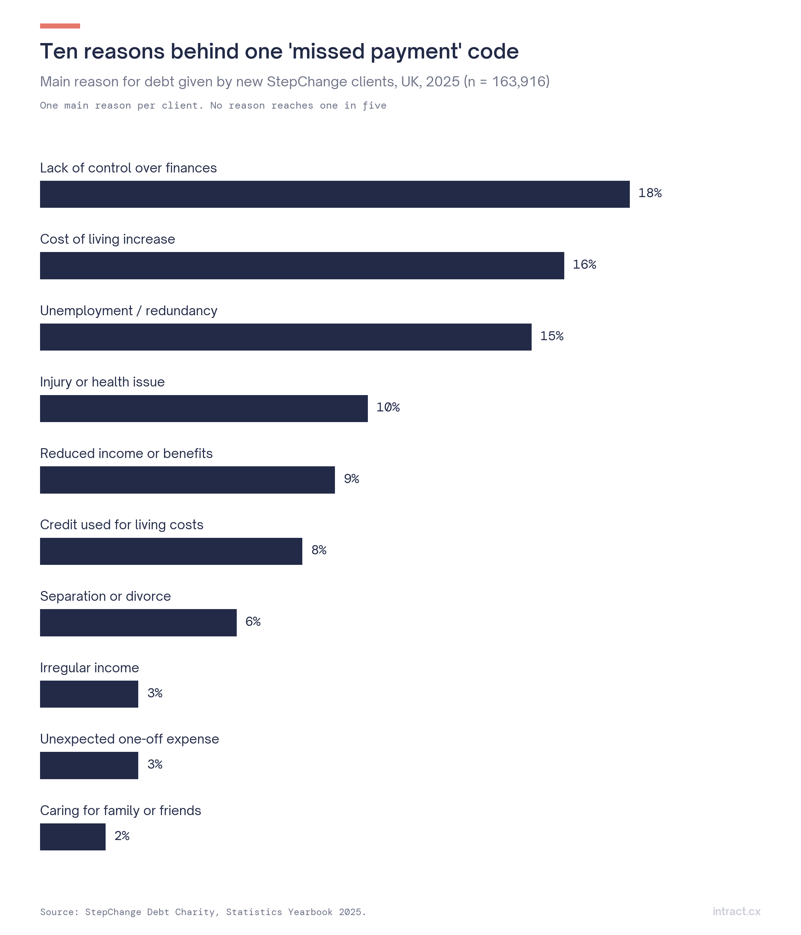 Main reasons for debt