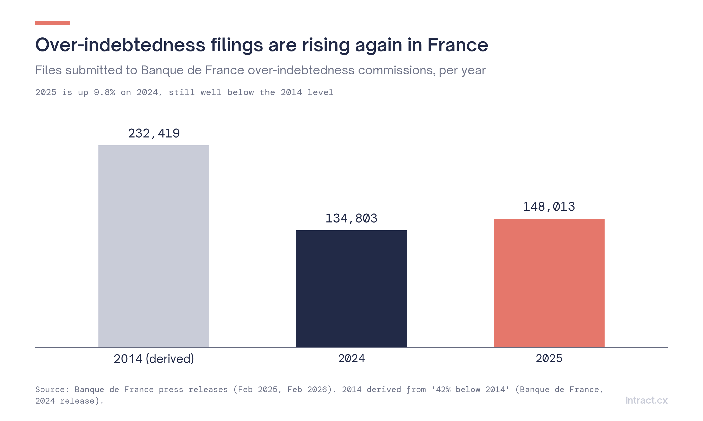 France over-indebtedness filings