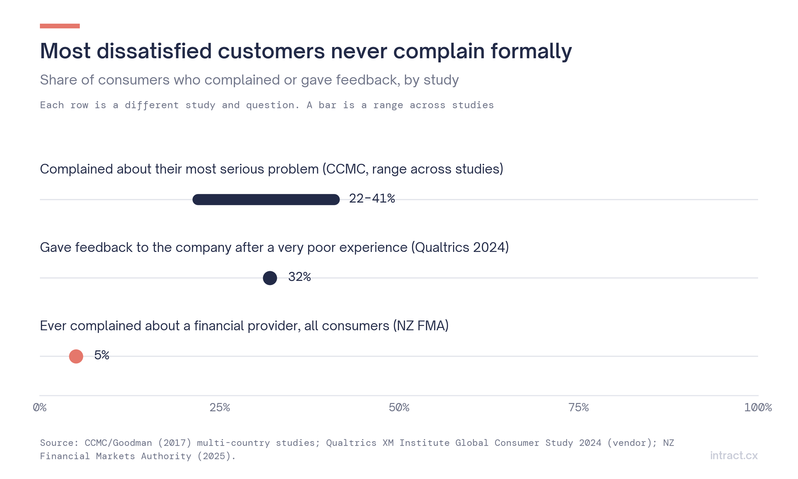 Share of consumers who complain