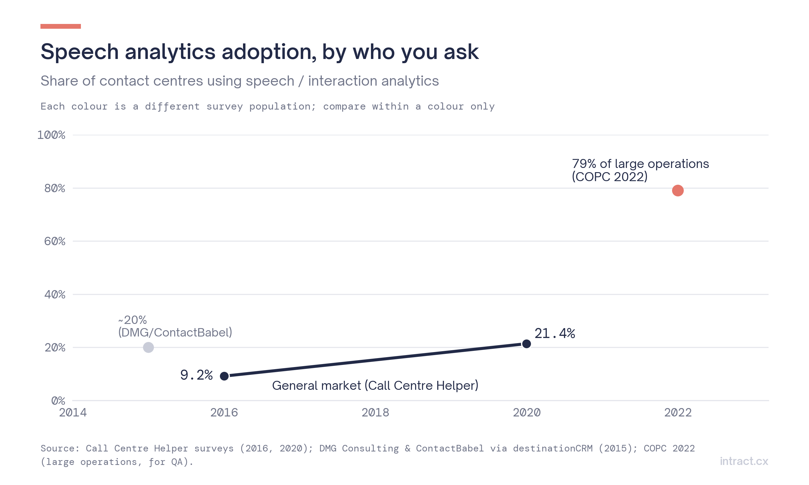 Adoption of speech analytics