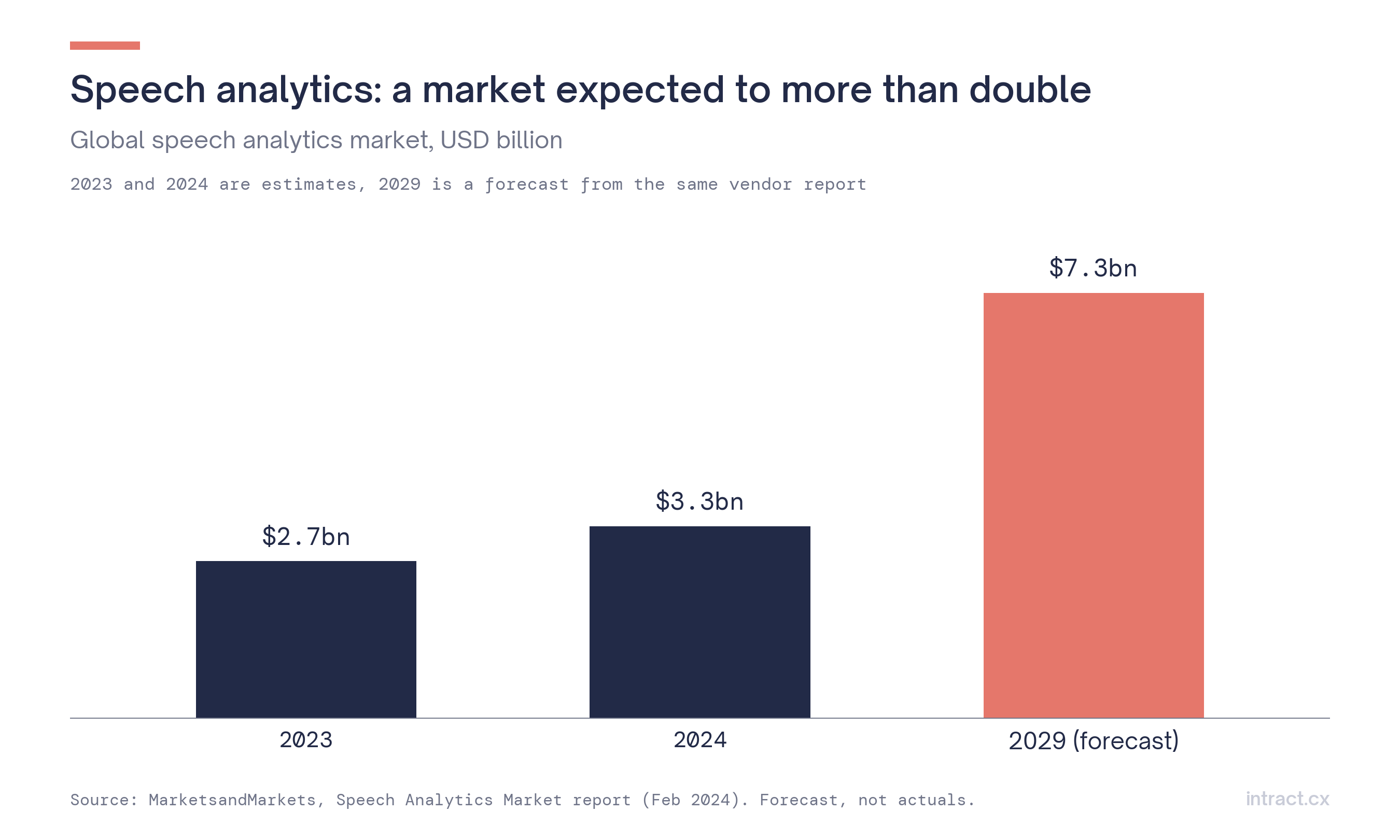 Speech analytics market size