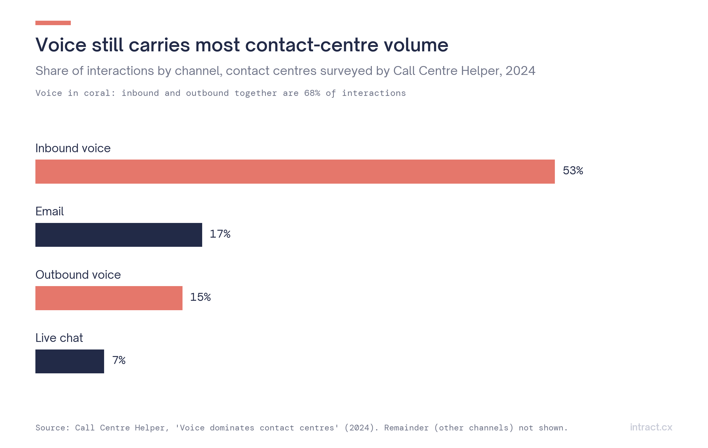 Voice share of interactions