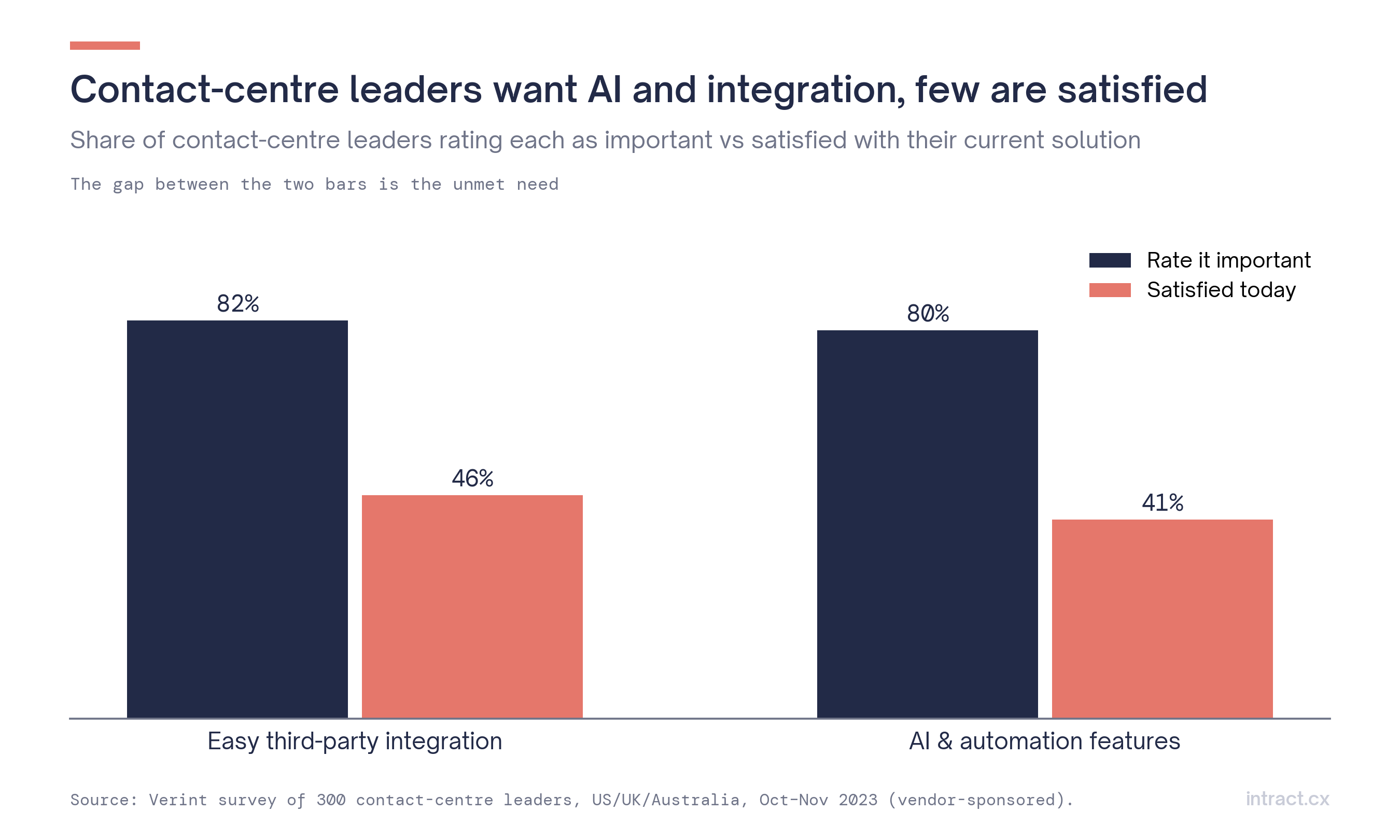Importance vs satisfaction