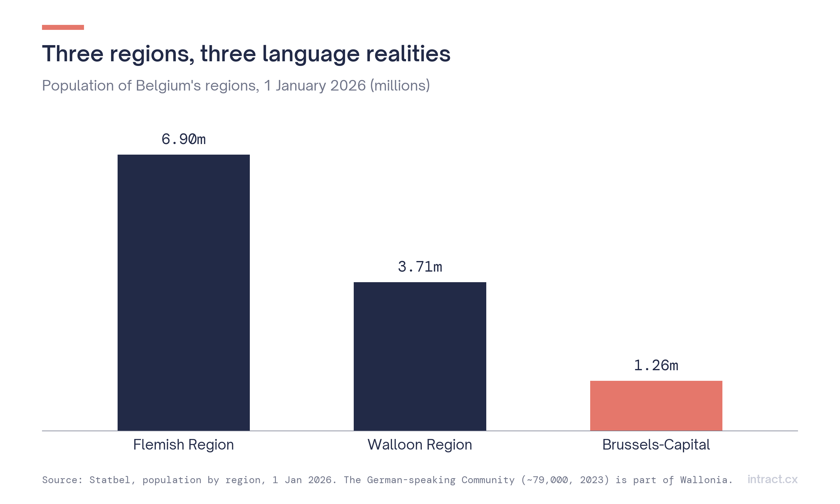 Population by region