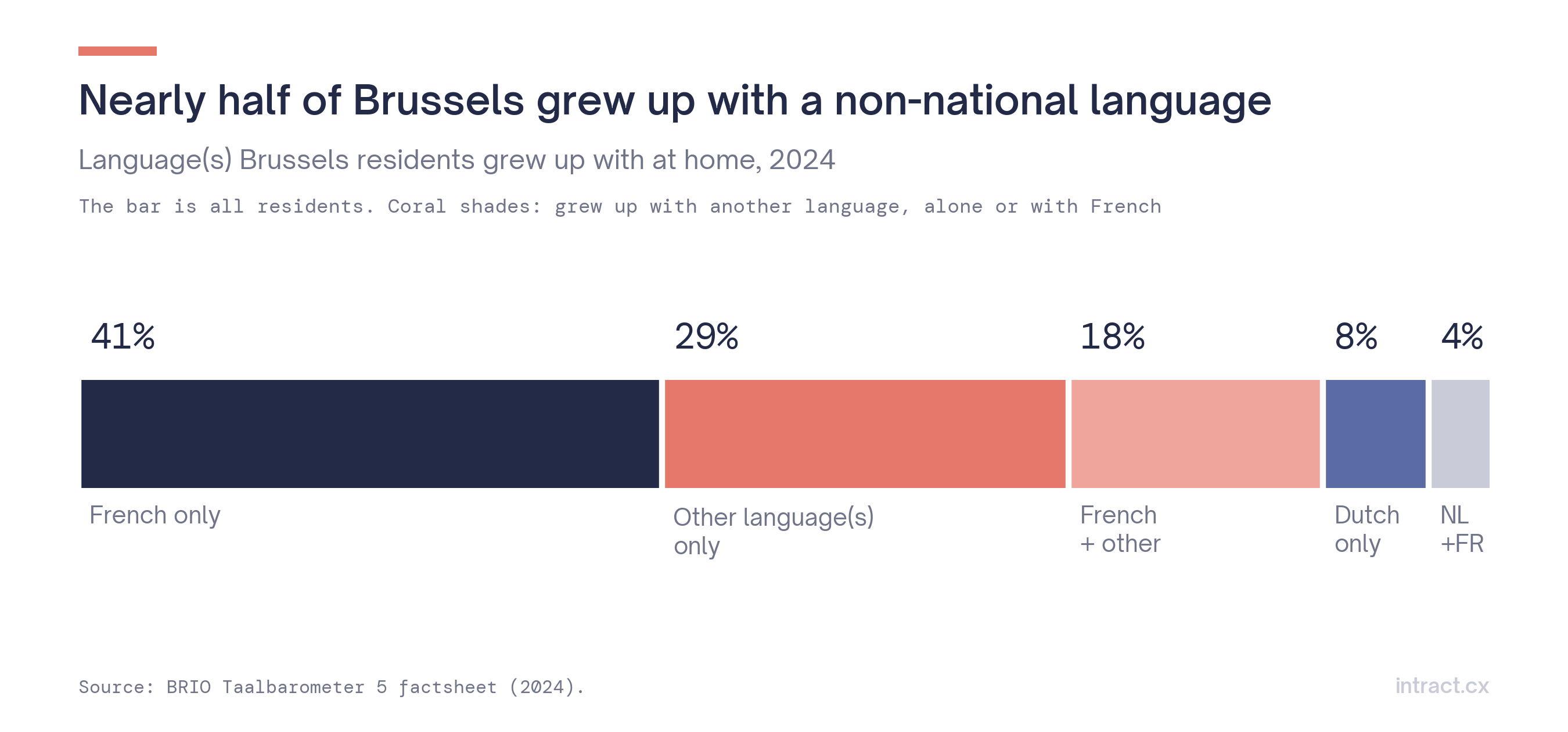 Brussels home languages