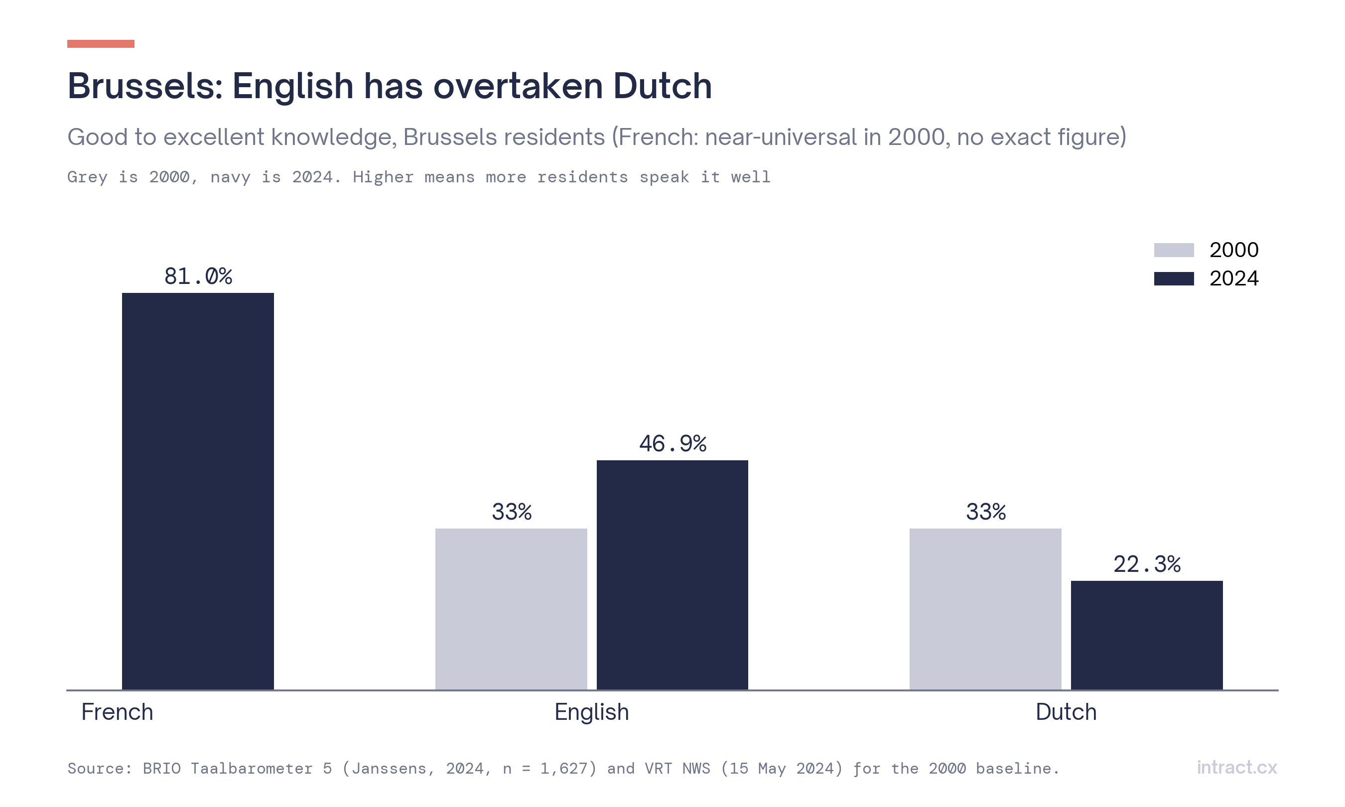 Brussels language knowledge
