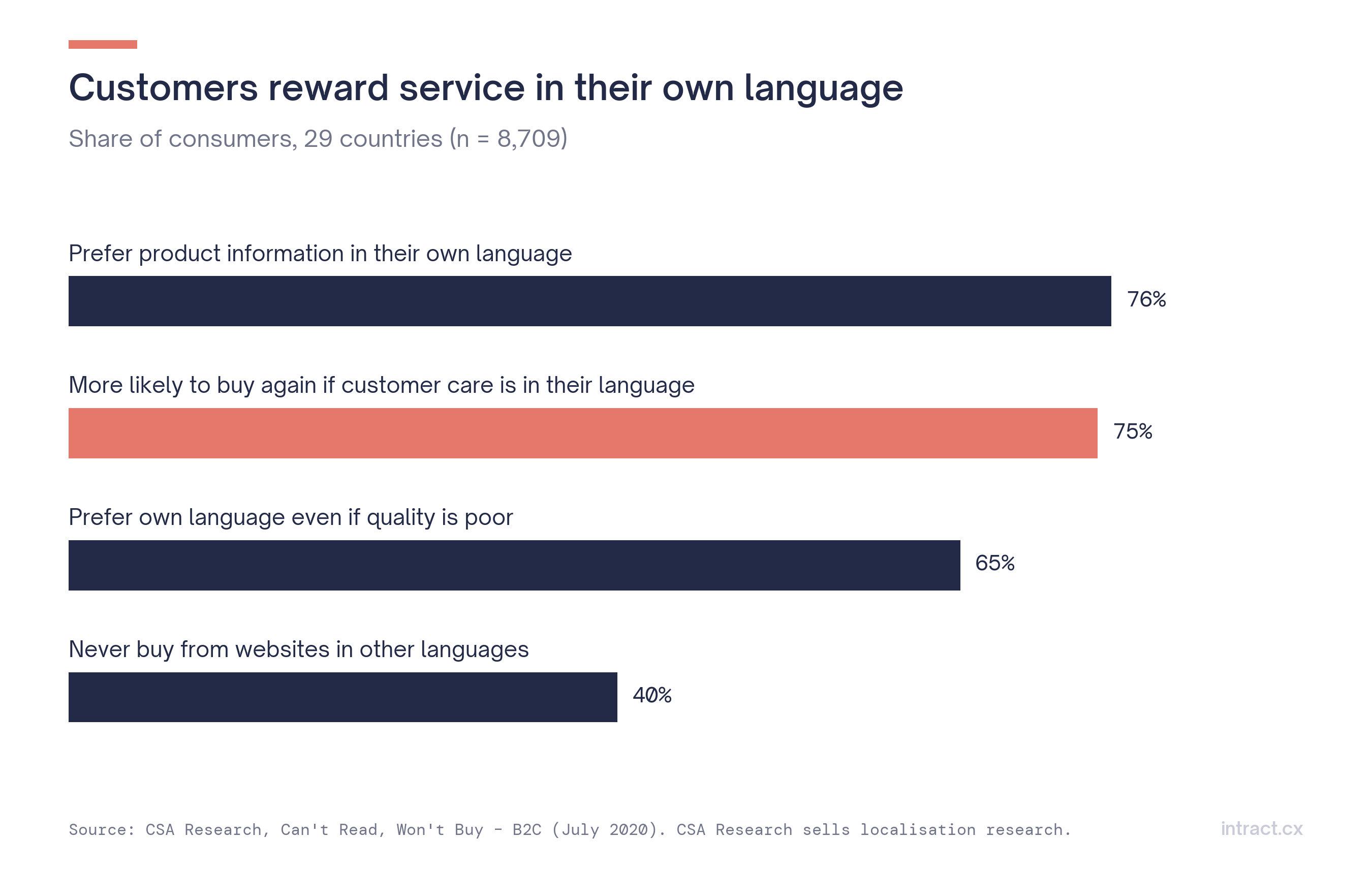 Native language preference