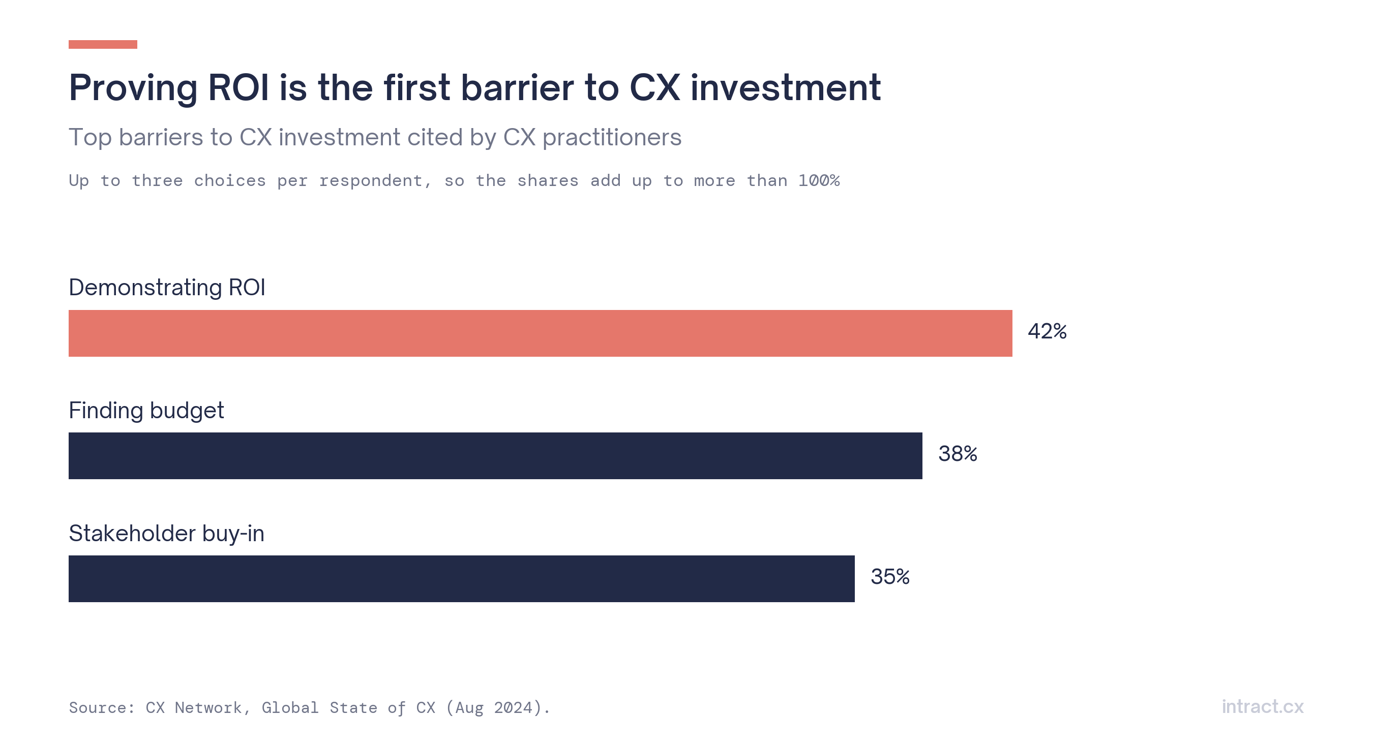 Barriers to CX investment
