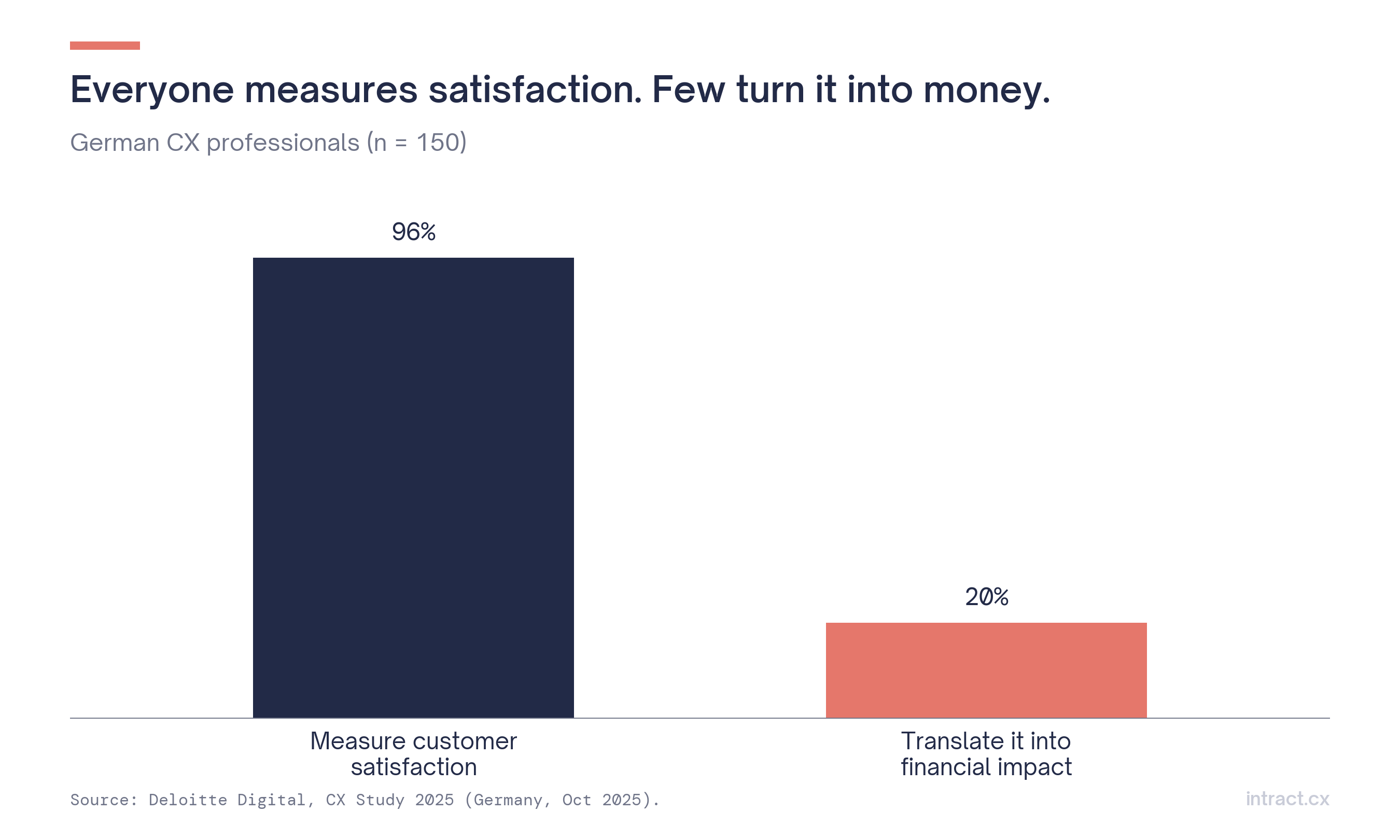 Measure vs money