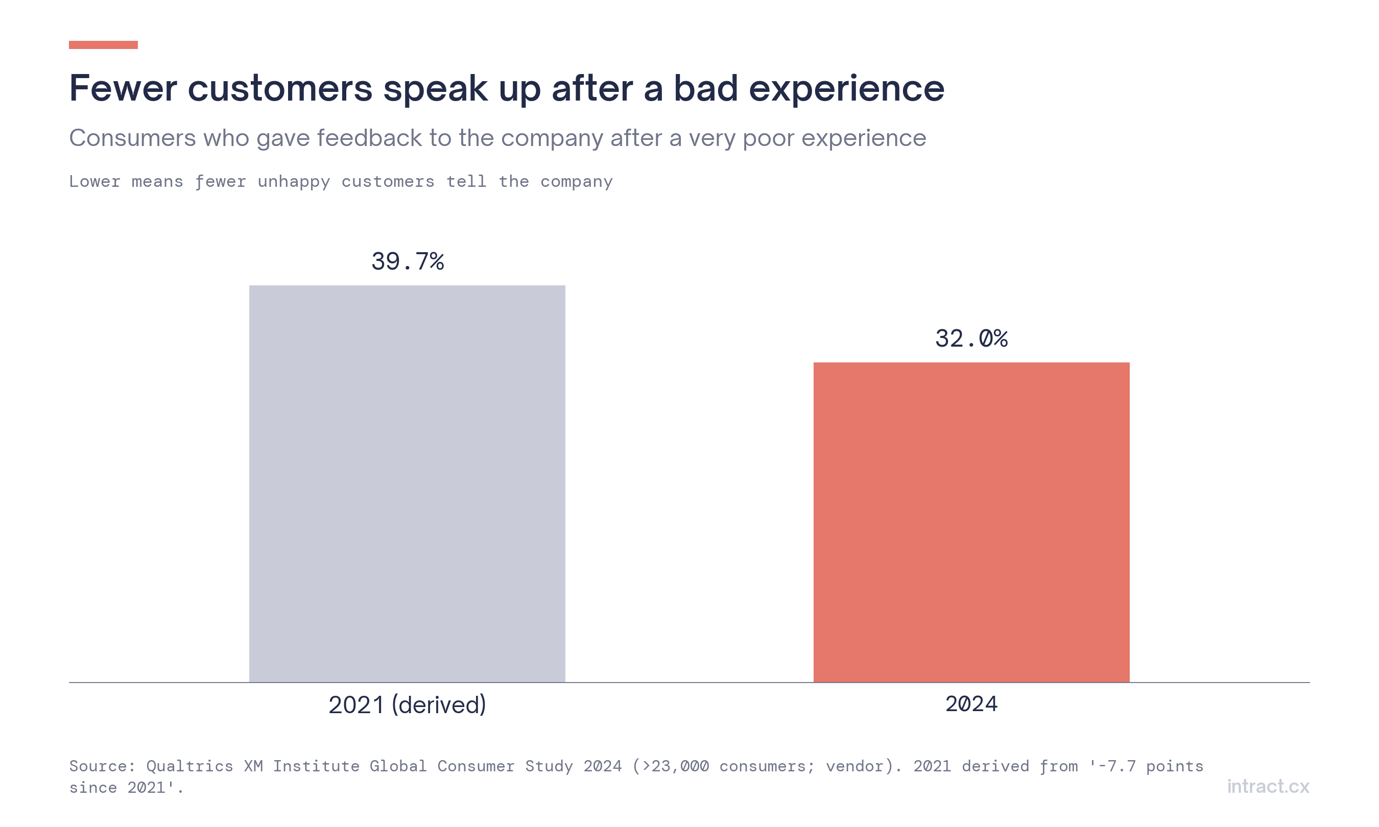 Feedback after a bad experience