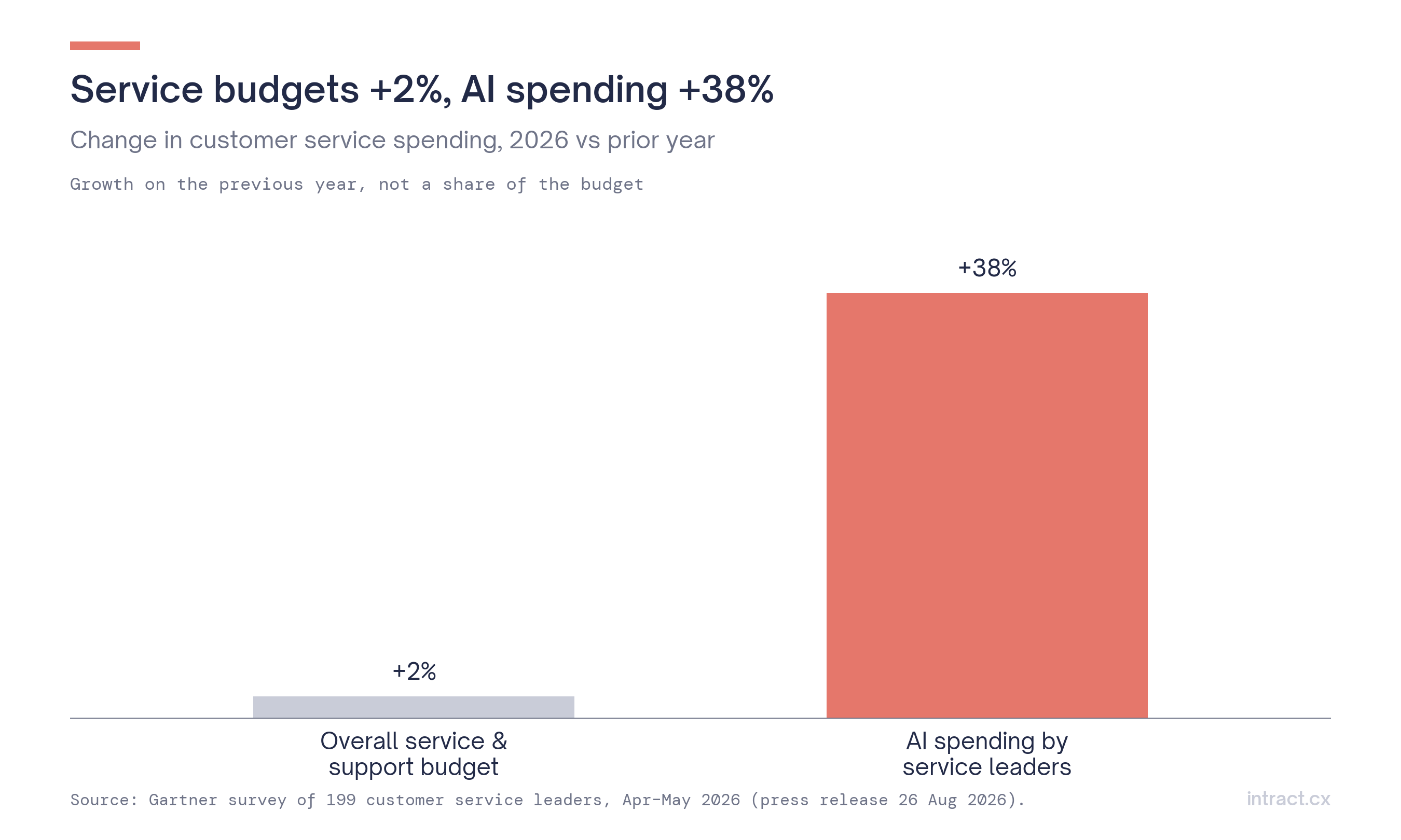 Budgets vs AI spending