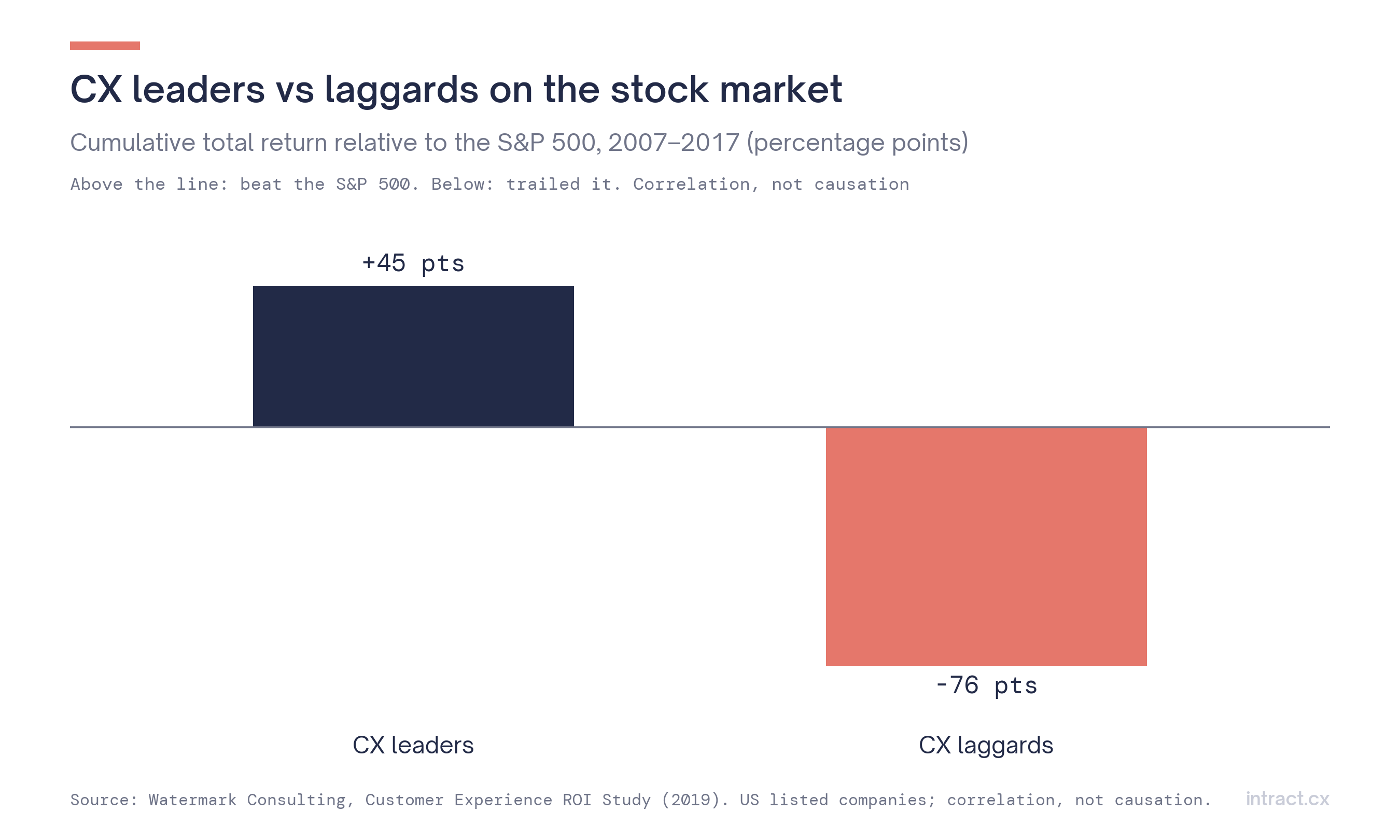CX leaders vs laggards