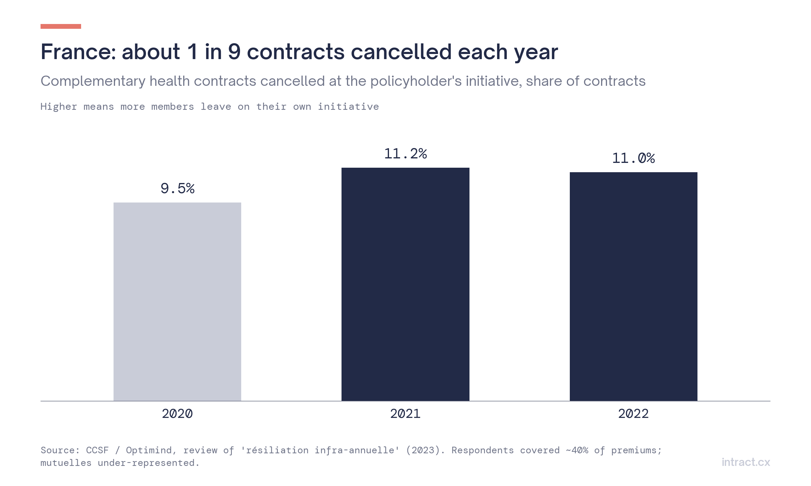 French cancellation rate