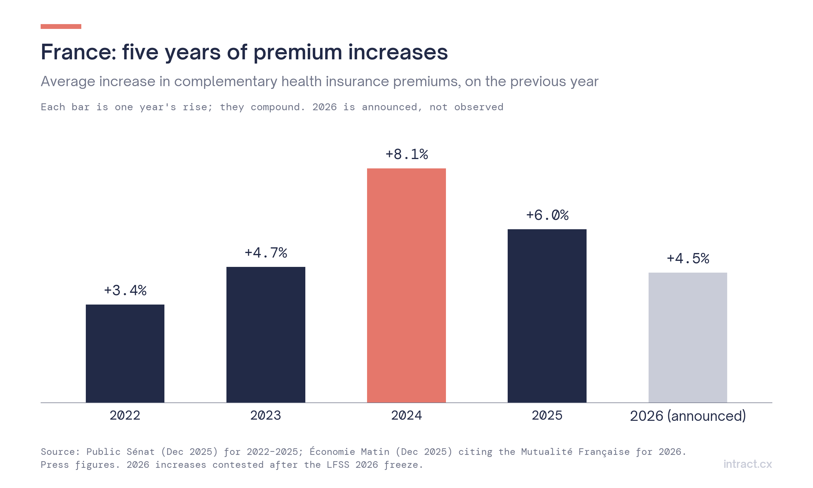 French premium increases