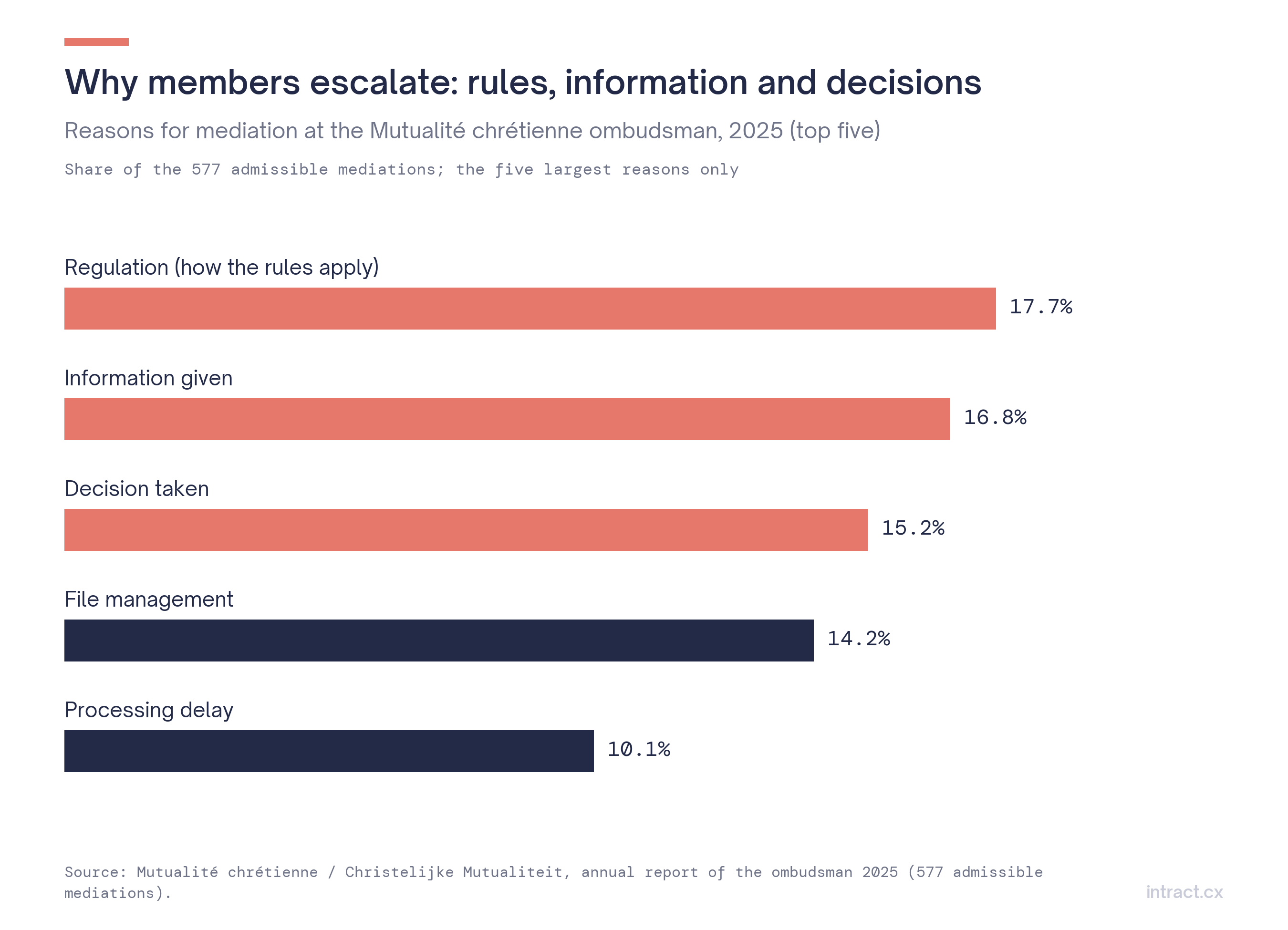 MC ombudsman mediation reasons