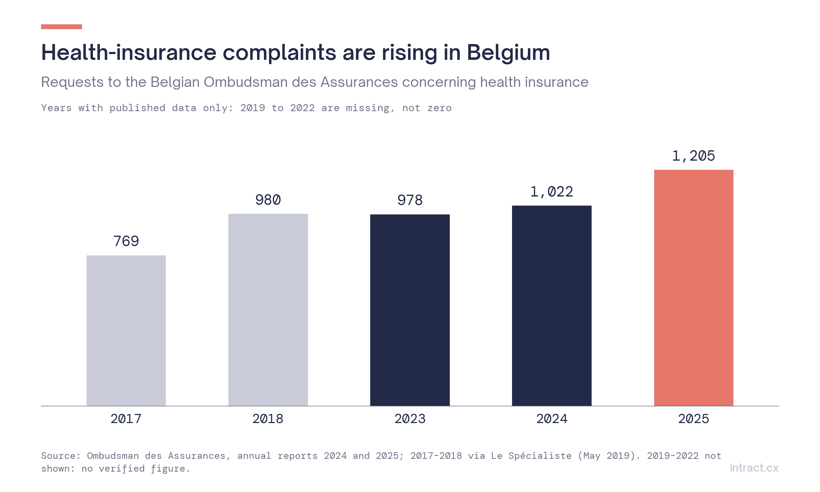 Health-insurance requests to the ombudsman