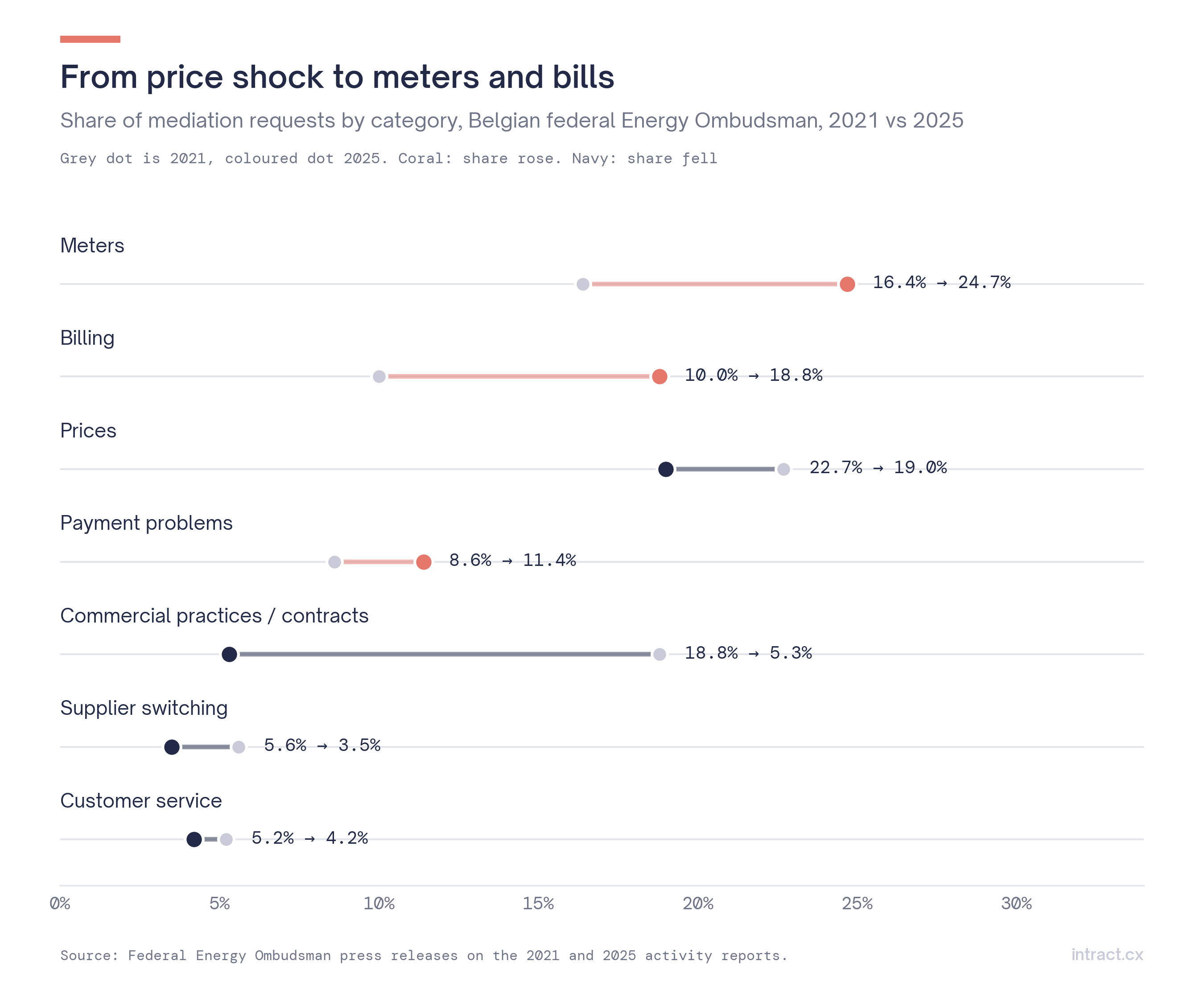 Complaint categories 2021 vs 2025