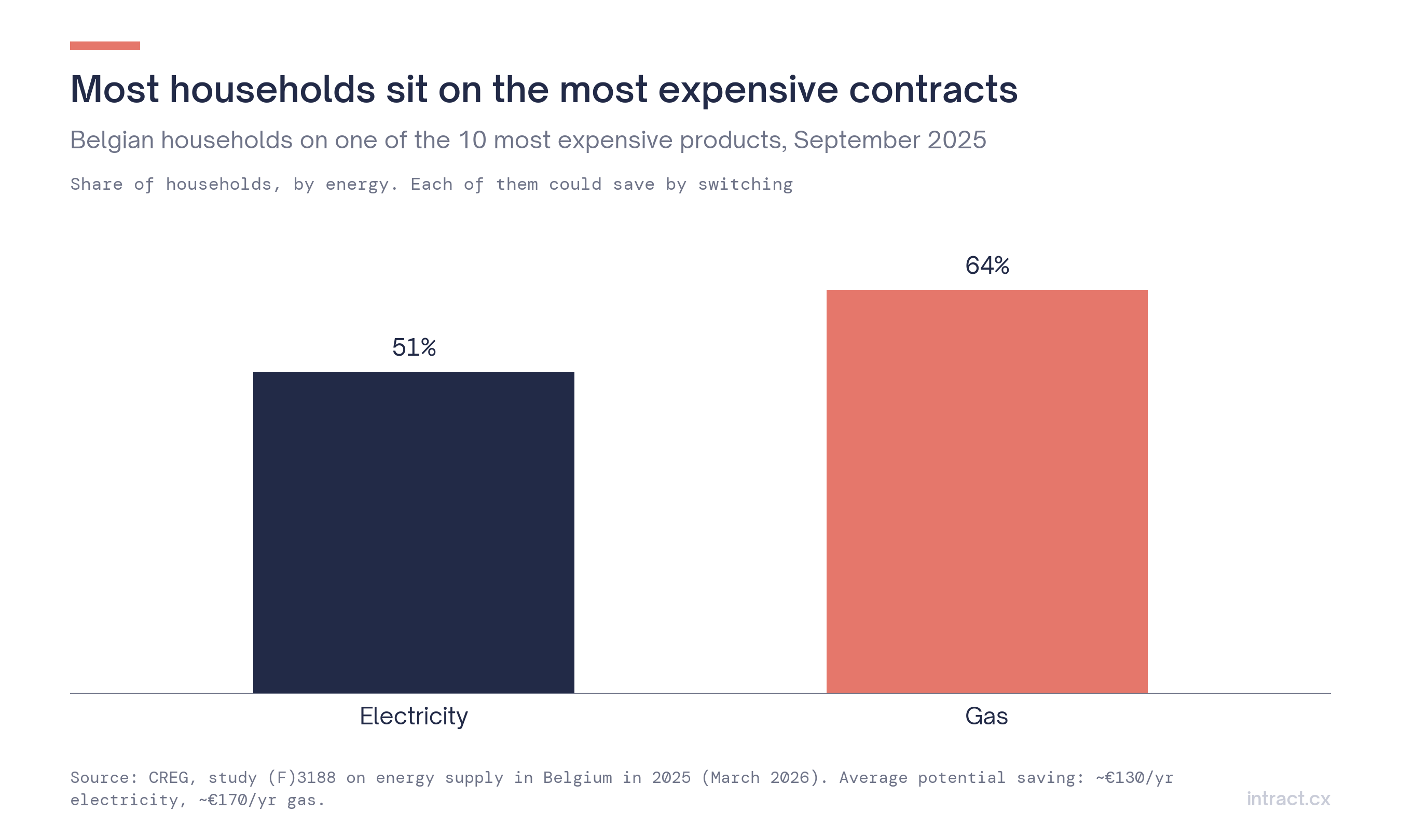 Households on the most expensive products