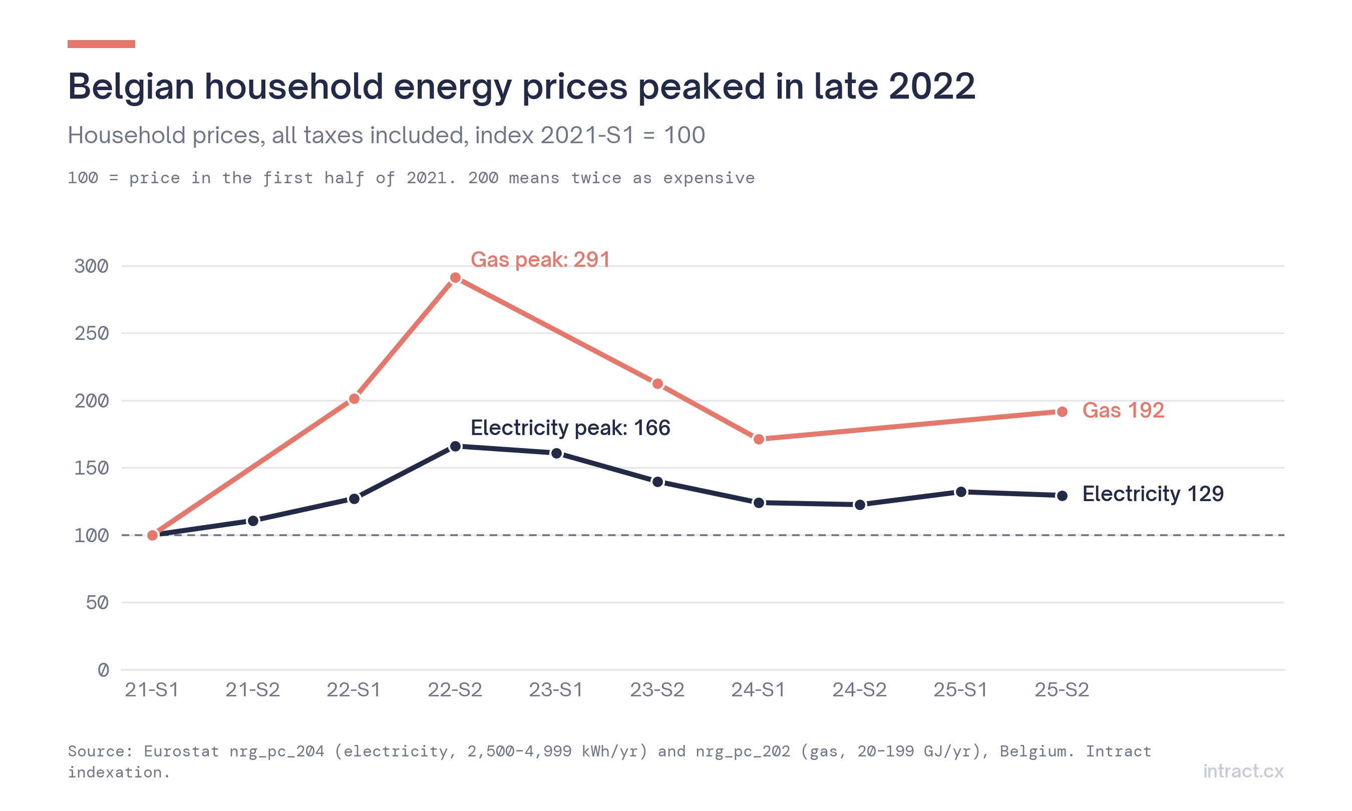 Belgian energy price index