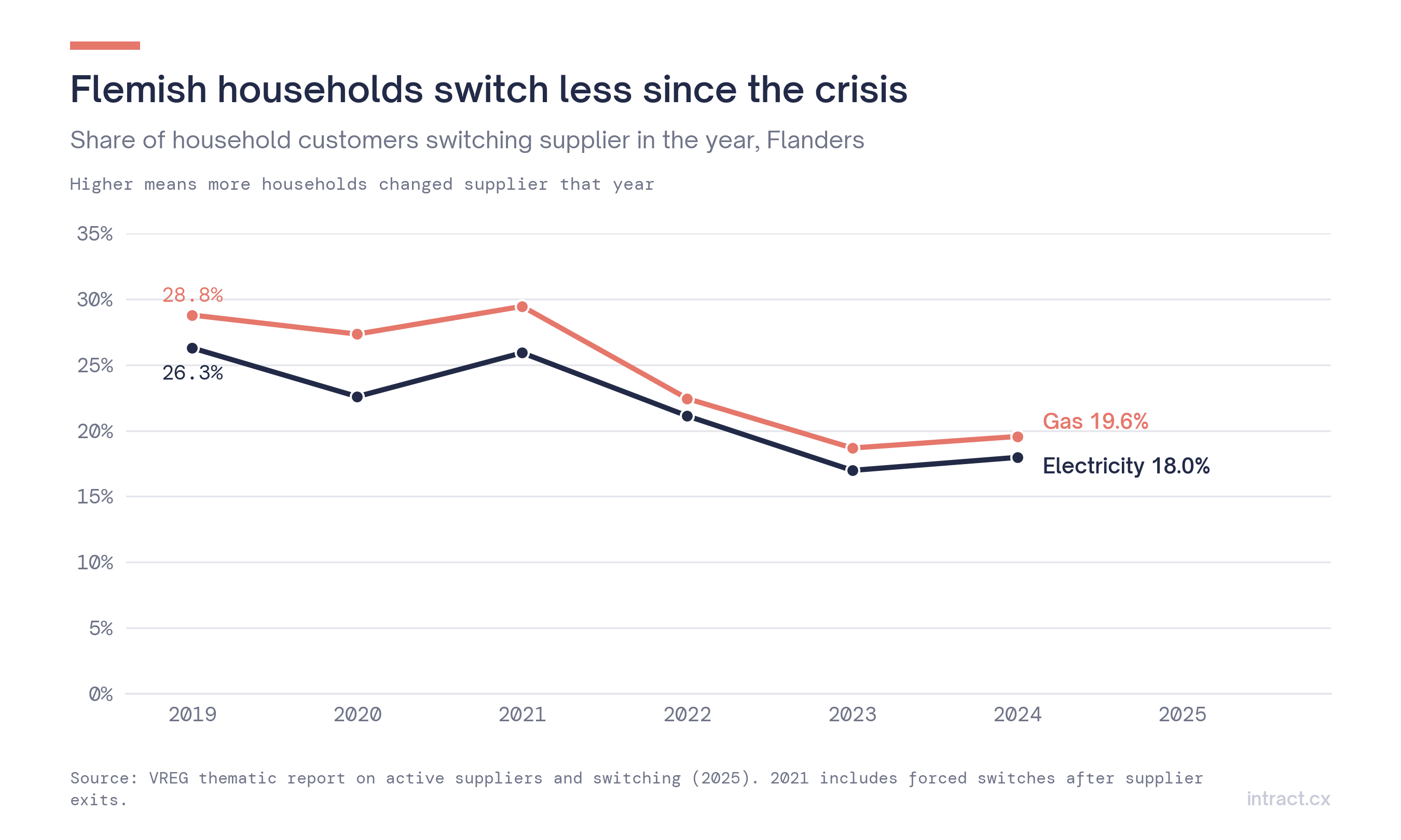Flanders switching rates