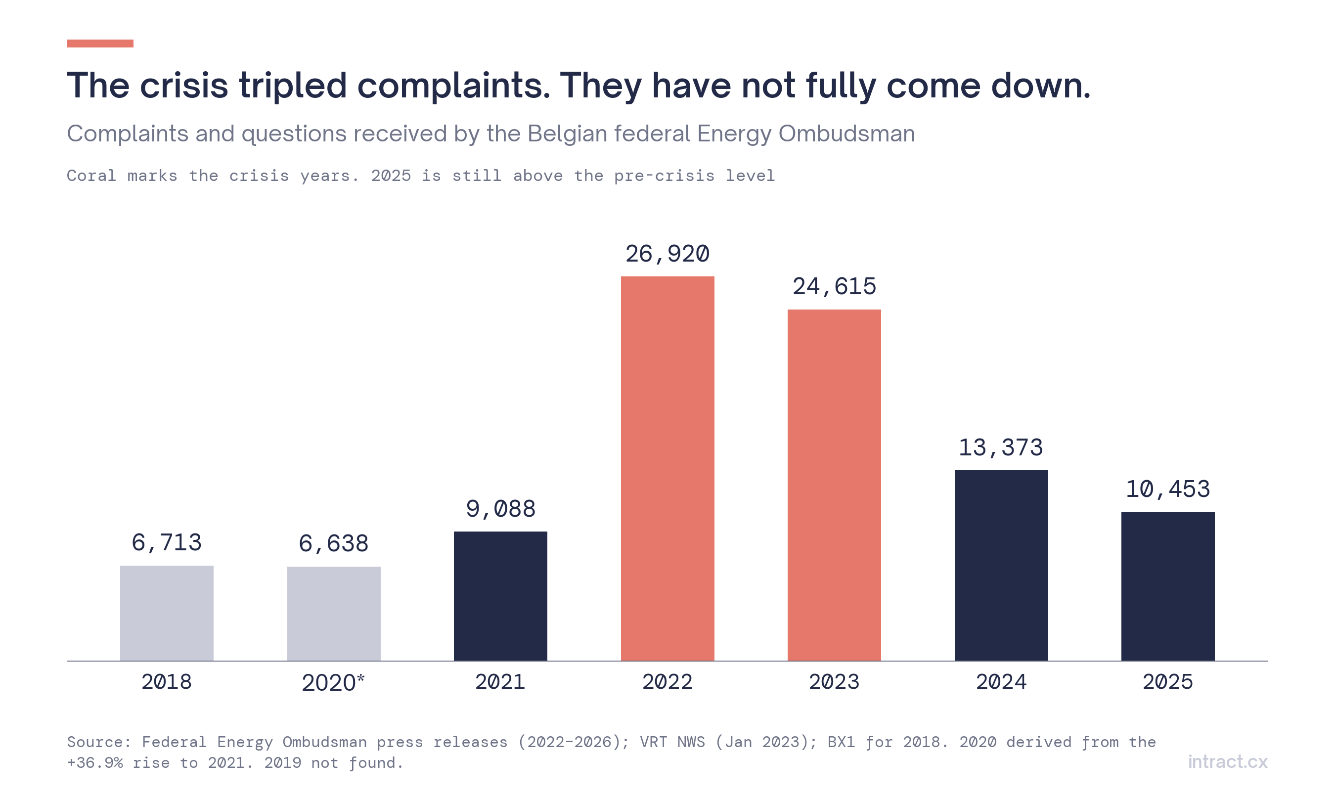 Energy Ombudsman complaints