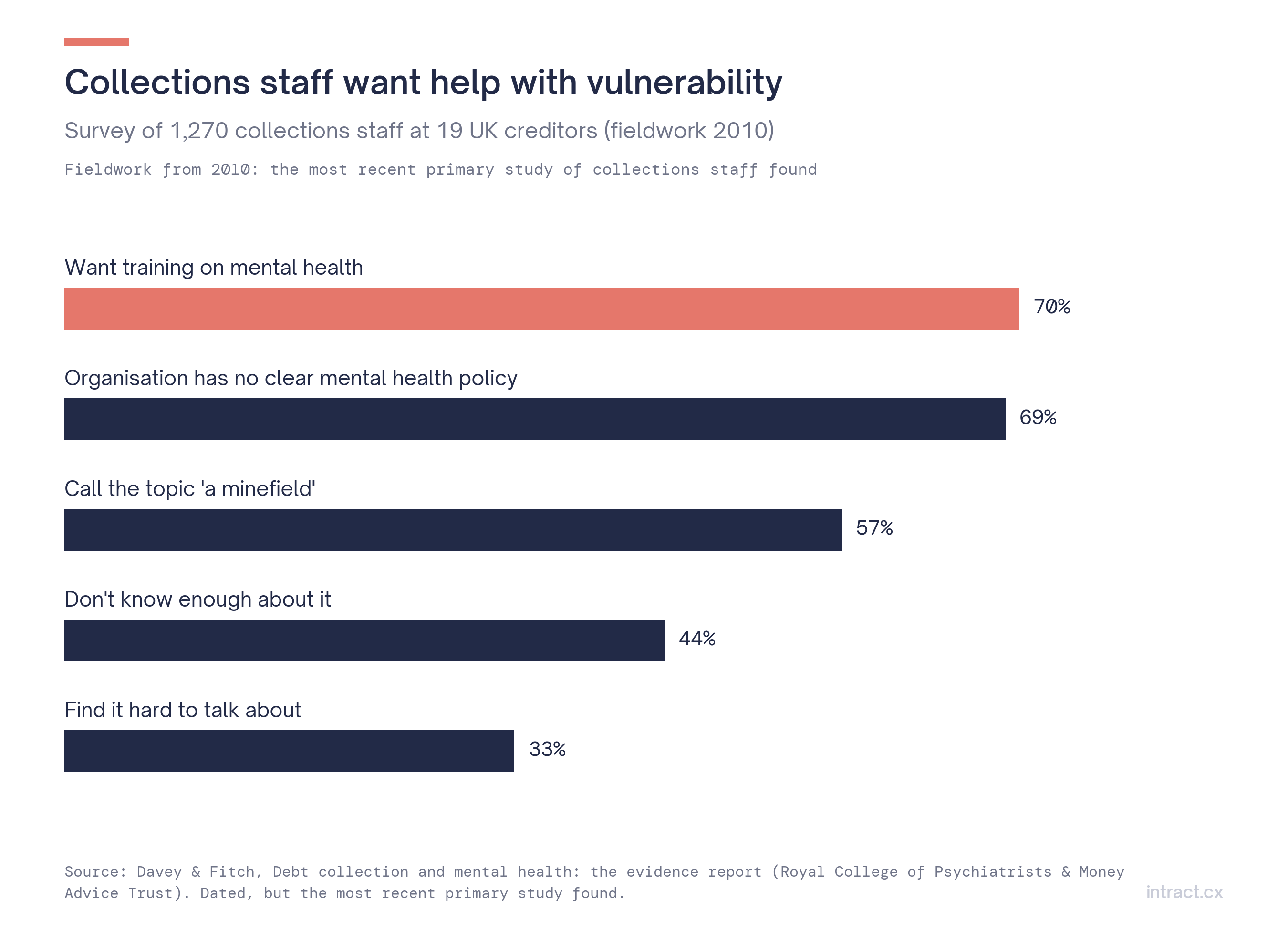 Collections staff survey