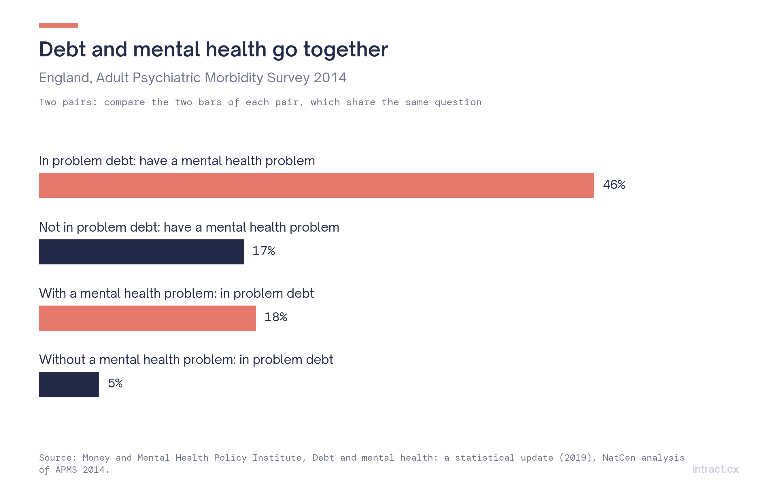 Debt and mental health