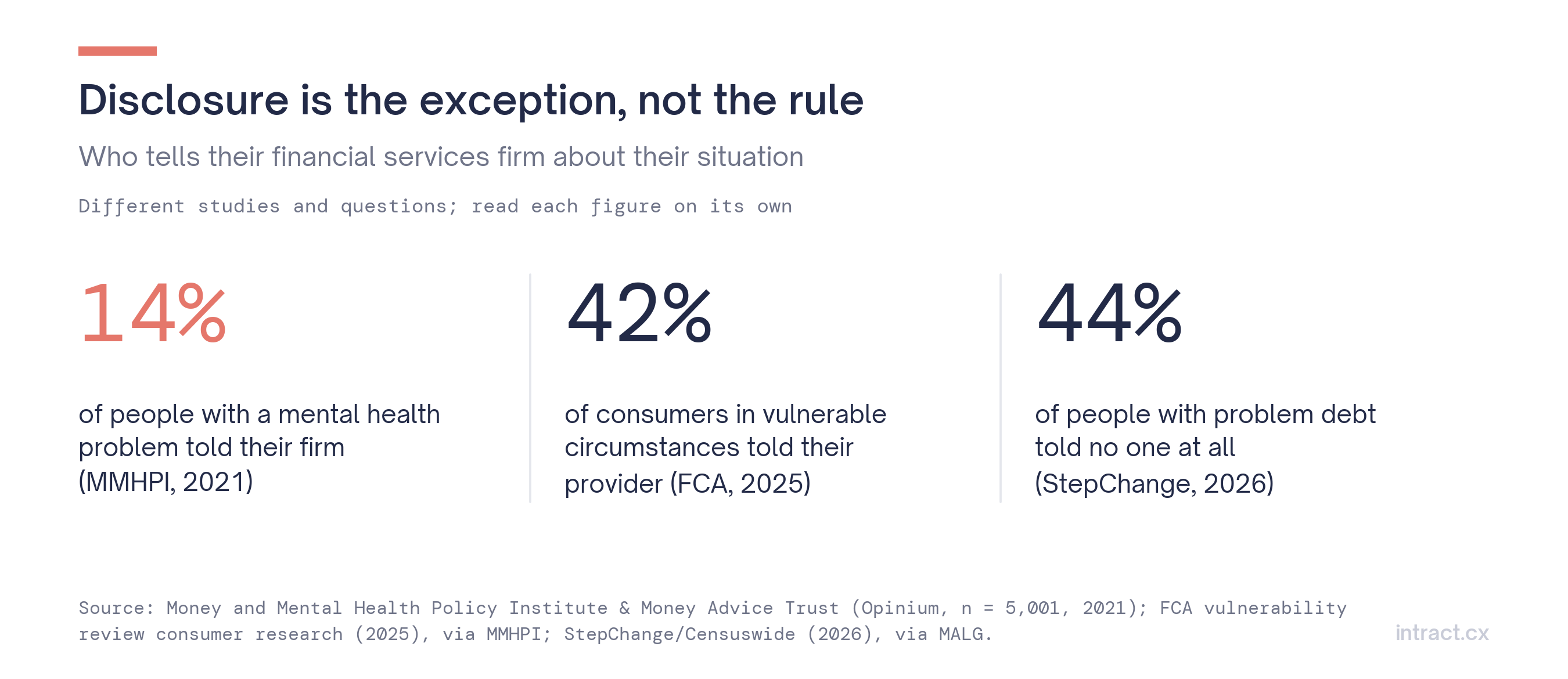 Disclosure rates