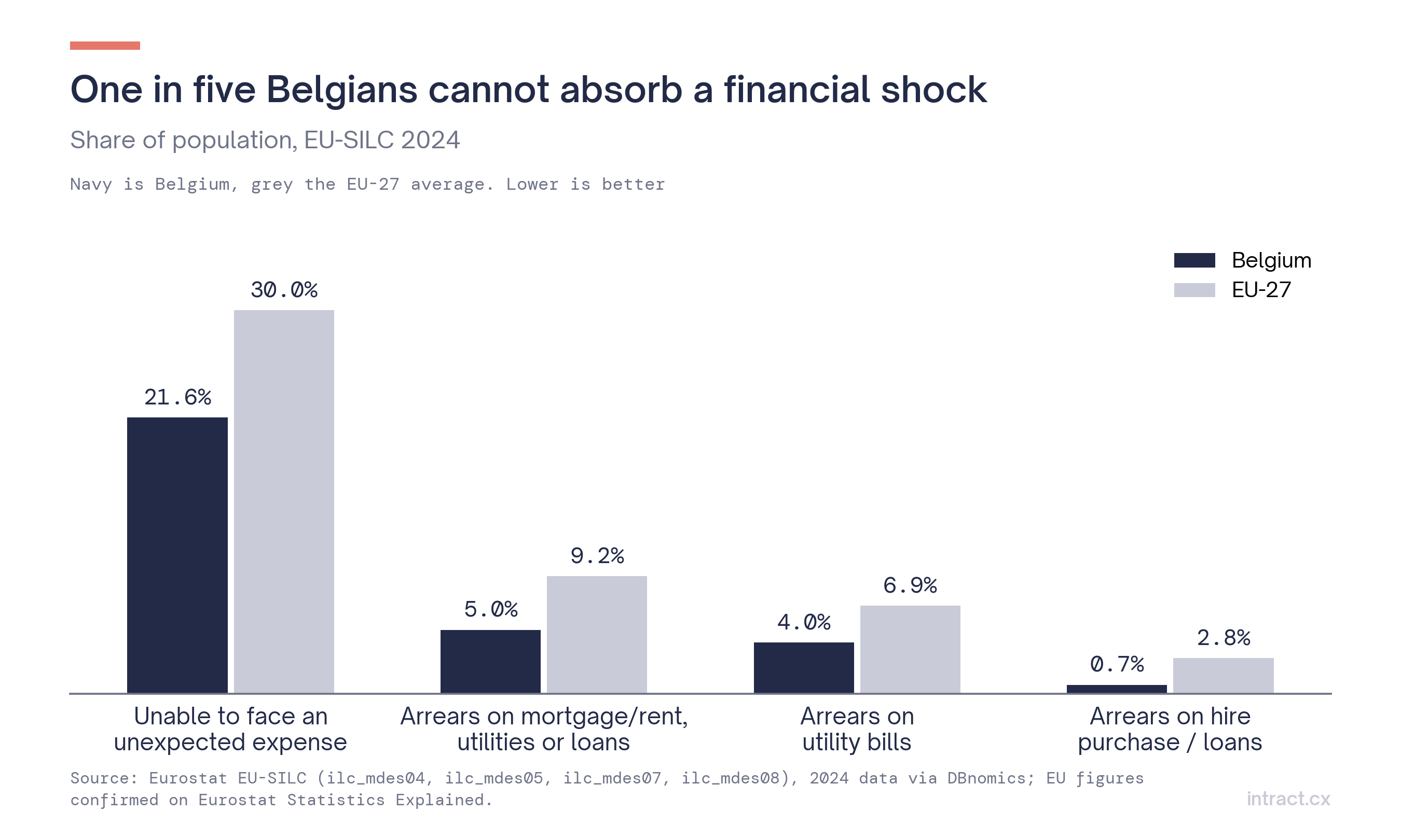 Eurostat arrears Belgium vs EU