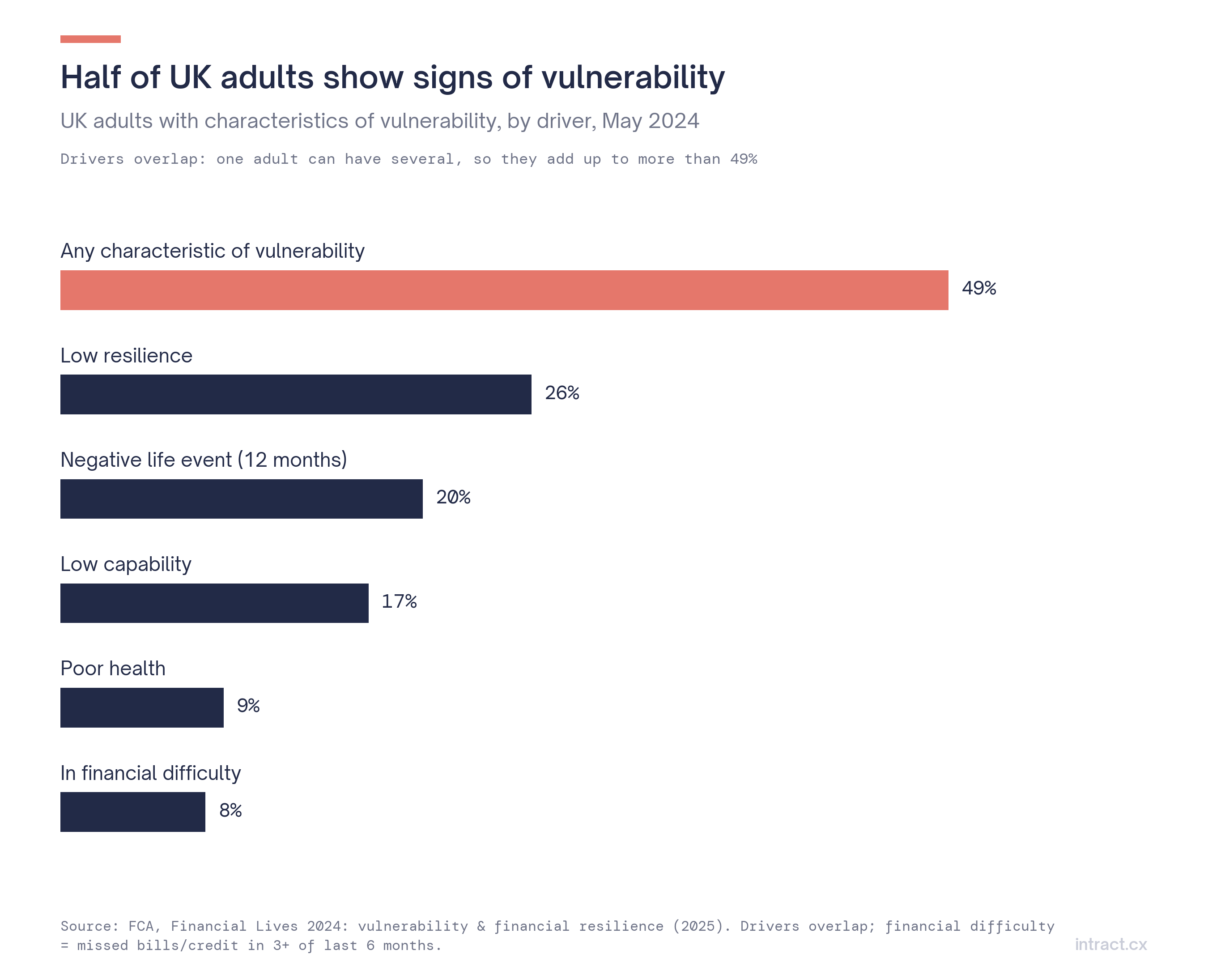 FCA vulnerability drivers